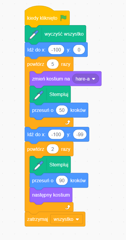 Grafika przedstawia skrypt rozpoczynający się blokiem  Kiedy kliknięto zieloną flagę. Drugi blok to Wyczyść wszystko. Trzeci blok Idź do x: -100 y: 0. Czwarty blok to pętla powtórz 5 razy. Wewnątrz niej znajdują się trzy bloki: zmień kostium na hare‑a, stempluj i przesuń o 50 kroków. Kolejnym blokiem po pętli jest blok Idź do x: -100 y: -99. Po nim znajduje się blok: powtórz 2 razy. Wewnątrz niego są ponownie trzy bloki: Stempluj, przesuń o 90 kroków i  następny kostium. Skrypt kończy blok: zatrzymaj wszystko.