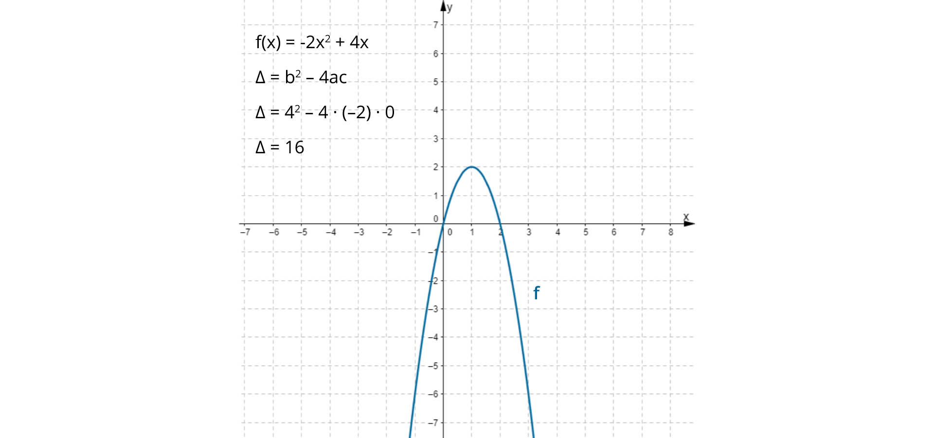 Na rysunku przedstawiony jest wykres funkcji kwadratowej f – parabola, zapis f(x) równa się minus 2 razy x do kwadratu dodać 4 razy x oraz zapisy przedstawiające obliczenie wartości wyznacznika trójmianu kwadratowego delta równa się b do kwadratu odjąć 4 razy a razy c, poniżej delta równa się 4 do kwadratu odjąć 4 razy minus dwa razy 0, poniżej delta rowna się 16.