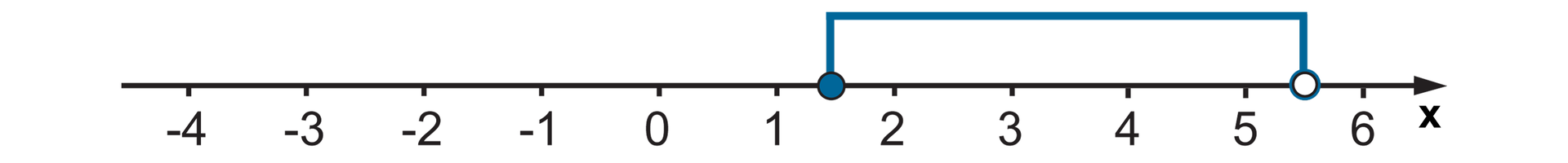 Rysunek osi liczbowej z zaznaczonymi punktami od -4 do 6. Zamalowane kółko w punkcie jeden i jedna druga. Niezamalowane w pięć i jedna druga. Zaznaczone wszystkie liczby między nimi.