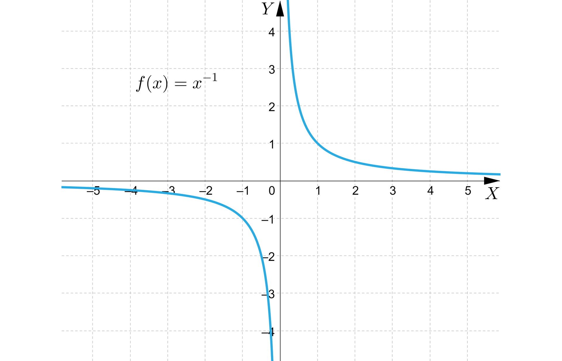 Ilustracja przedstawia układ współrzędnych z poziomą osią x od minus 5 do 5 i pionową osią y od minus 4 do cztery. W układzie zaznaczono wykres funkcji o równaniu fx=x-1. Wykres ma kształt hiperboli, której asymptotami są osie układu współrzędnych. Pierwsza część znajduje się w całości w trzeciej ćwiartce i przechodzi przez punkt nawias minus jeden średnik minus jeden zamknięcie nawiasu. Druga część znajduje się w całości w pierwszej ćwiartce i przechodzi przez punkt nawias jeden średnik jeden zamknięcie nawiasu.