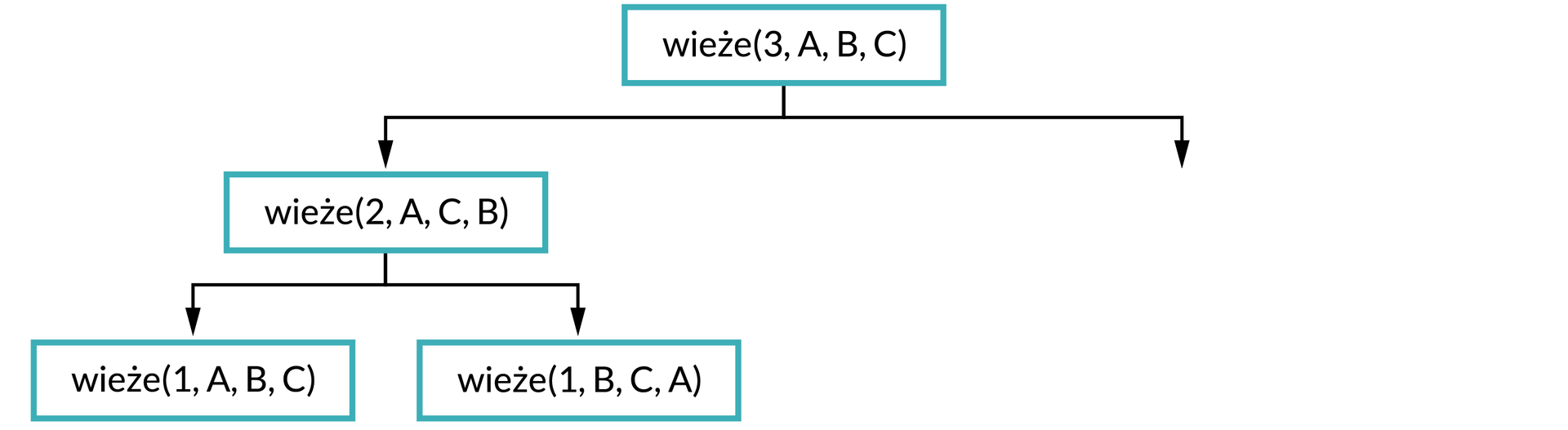Ilustracja przedstawia schemat. Na górze schematu w prostokątnej ramce jest napis: wieże(3, A, B, C). Od ramki dwie strzałki w dół, pod strzałką po lewej stronie zapis w ramce: wieże(2, A, C, B). Od ramki dwie strzałki w dół, pod strzałką po lewej stronie zapis w ramce: wieże(1, A, B, C), pod strzałką po prawej stronie wieże(1, B, C, A).  