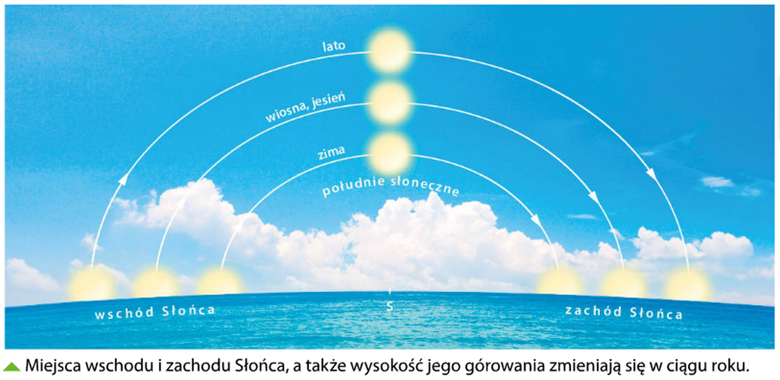  Ilustracja przedstawia wyrysowane na linii horyzontu trzy półkola symbolizujące wędrówkę słońca w ciągu dnia zimą, latem oraz wiosną i jesienią. Miejsce wschodu słońca jest po lewej stronie, południe w centralnej części półkola a zachód po prawej. Lato prezentowane jest przez największe półkole, wiosna i jesień przez środkowe, a zima przez ostatnie - najmniejsze. W tle jest zdjęcie oceanu i przepełnionego kłębiastymi chmurami nieba. 