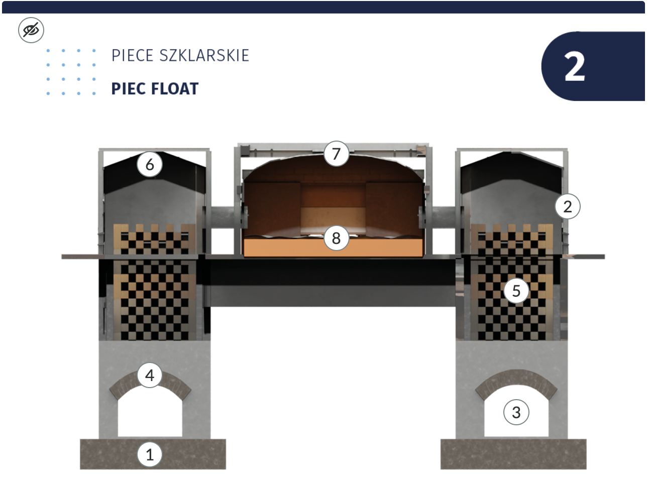 Grafika przedstawiająca przykładowy widok planszy interaktywnej. Ilustracja przedstawia piece szklarskie, piec float, oznaczony numerem 2. Składa się on z dwóch identycznych pionowych, głębokich komór, w których stoją ustawione w kratownice cegły szamotowe. Pod każdą z komór znajduje się palenisko. Komory połączone są ze sobą częścią przelewową, w której znajduje się masa szklana.