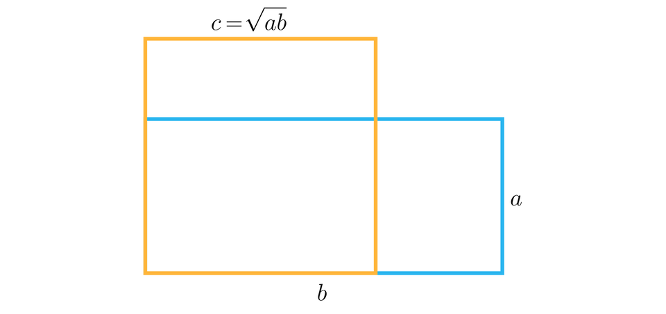 Rysunek przedstawia kwadrat i prostokąt o wspólnym lewym dolnym wierzchołku. Bok kwadratu jest krótszy niż podstawa prostokąta i jednocześnie dłuższy, niż pionowy bok prostokąta, więc w górnej części kwadrat wystaje nad prostokątem, a po prawej stronie prostokąt wystaje za kwadrat. Podstawa prostokąta to b, a jego pionowy bok to b, natomiast bok kwadratu to c, równa się, pierwiastek kwadratowy z a b koniec pierwiastka.