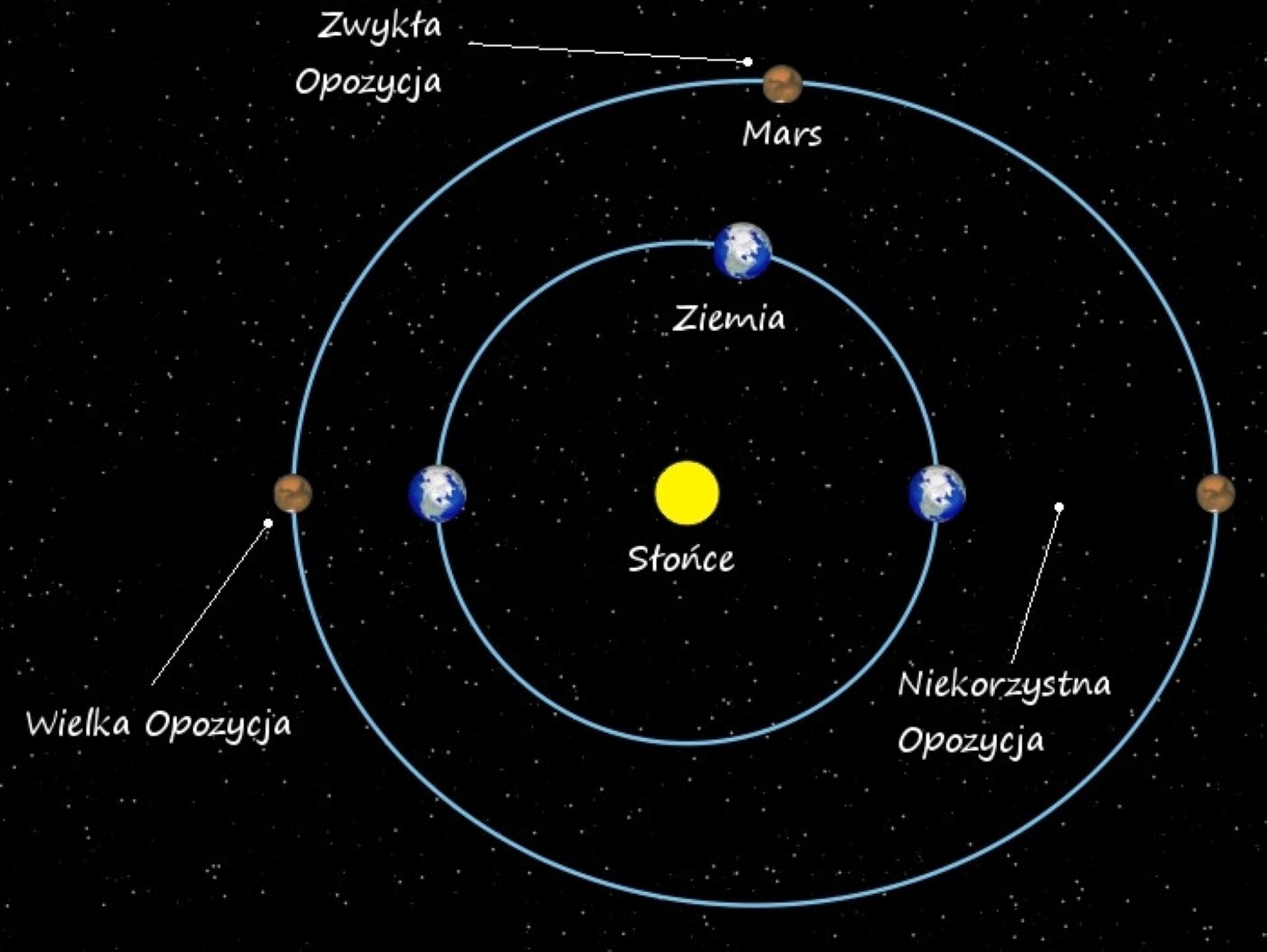 Rys. 2. Ilustracja przedstawia schematycznie układ trzech ciał niebieskich Słońca, Ziemi oraz Marsa. Na czarnym tle ilustracji widoczna jest żółta kulka symbolizująca Słońce. Słońce widoczne jest w centralnej części ilustracji. Wokół naszej gwiazdy widoczne są dwie eliptyczne orbity, w których lewych ogniskach znajduje się Słońce. Ziemia krąży po orbicie znajdującej się bliżej Słońca a Mars porusza się po orbicie zewnętrznej. Kiedy obie planety znajdują się w jednej linii z gwiazdą i są ustawione na lewo od Słońca, czyli na krótszej osi orbit eliptycznych to mamy do czynienia z ustawieniem nazywanym wielką opozycją. Kiedy planety znajdują się po prawej stronie od Słońca, czyli na dłuższych osiach eliptycznych orbit, to takie ustawienie nazywane jest niekorzystną opozycją. W przypadku kiedy planety i gwiazda znajdują się na jednej linii ale nie jest to ani długa, ani krótka oś ich eliptycznych orbit, to mamy do czynienia ze zwykłą opozycją. Zwykła opozycja przedstawiona jest na rysunku, gdy Ziemia, Mars i Słońce ustawione są w jednej linii nad Słońcem.