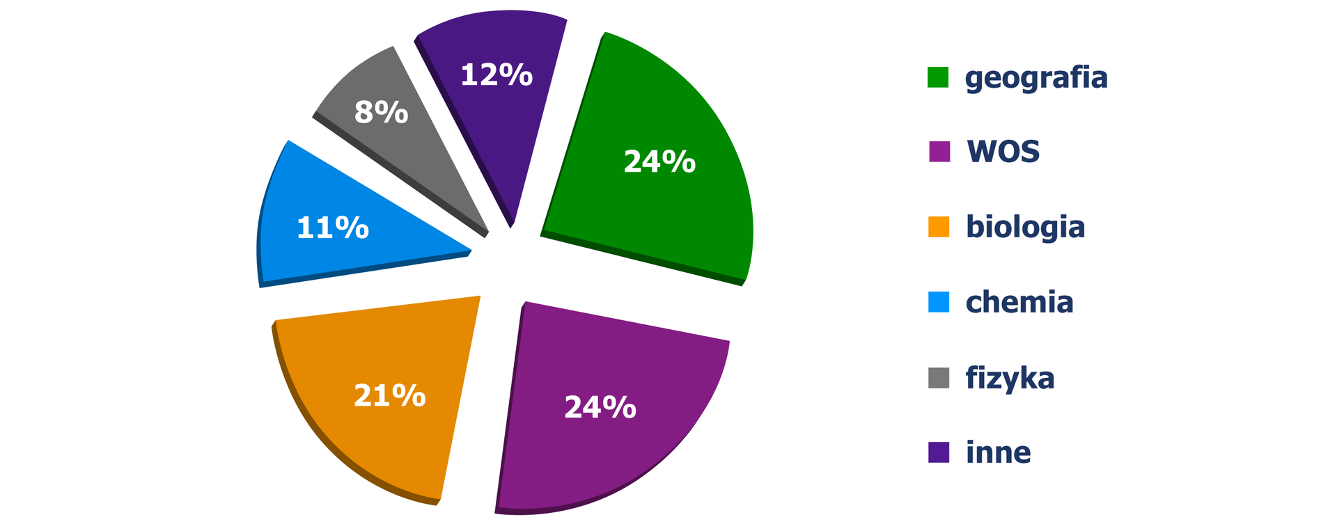 Diagram kołowy, z którego odczytujemy przedmioty wybierane przez uczniów na maturze: geografia - 24%, WOS - 24%, biologia - 21%, chemia - 11%, fizyka - 8%, inne - 12%.