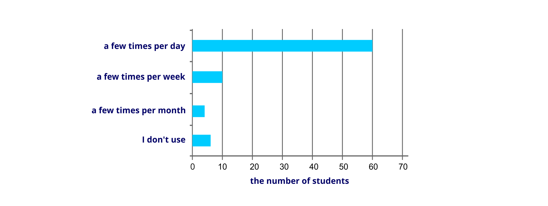 Ilustracja przedstawia poziomy diagram słupkowy. Oś pozioma opisana the number of students, zaznaczono na niej 0, 10, 20, 30, 40, 50, 60, 70. Na osi pionowej słupki: a few times per day - długość 60, a few times per week - długość 10, a few times per month - długość 5, I don’t use - długość 7.