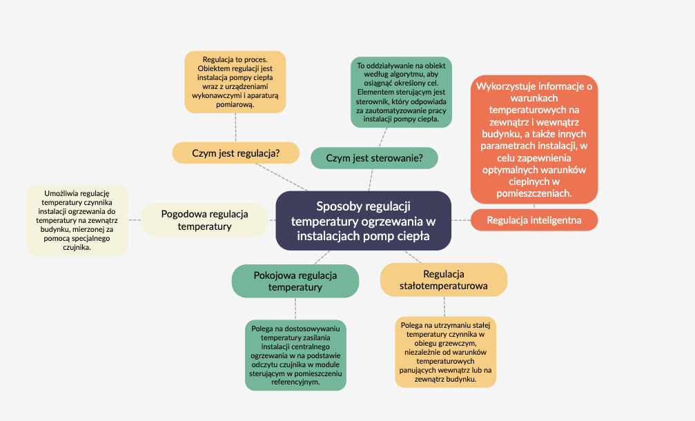 Zdjęcie przedstawia mapę myśli, składającą się z kolorowych dymków. Od umieszczonego w środku granatowego dymku z napisem "sposoby regulacji temperatury ogrzewania w instalacjach pomp ciepła" odchodzą poszczególne punkty.