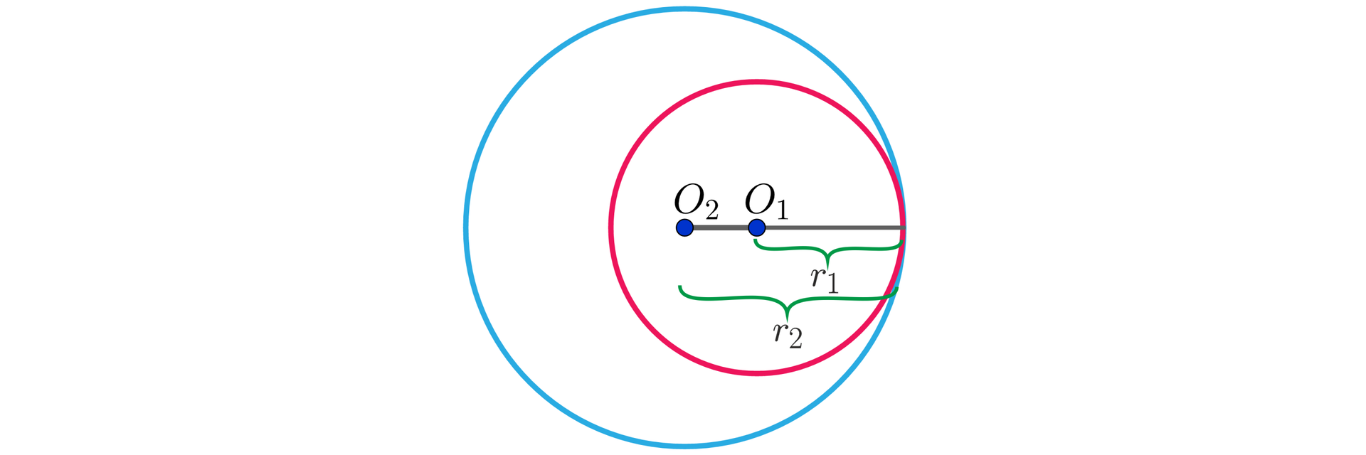 Grafika przedstawia dwa okręgi, przy czym mniejszy z okręgów znajduje się wewnątrz większego okręgu. Mniejszy okrąg ma środek O1, a jego promień został zaznaczony poziomo w prawą stronę i jest podpisany r1. Większy okrąg ma środek O2, jego promień również został zaznaczony w prawą stronę i podpisany r2. Okręgi stykają się z prawej strony, a promień r1 pokrywa się z promieniem r2.