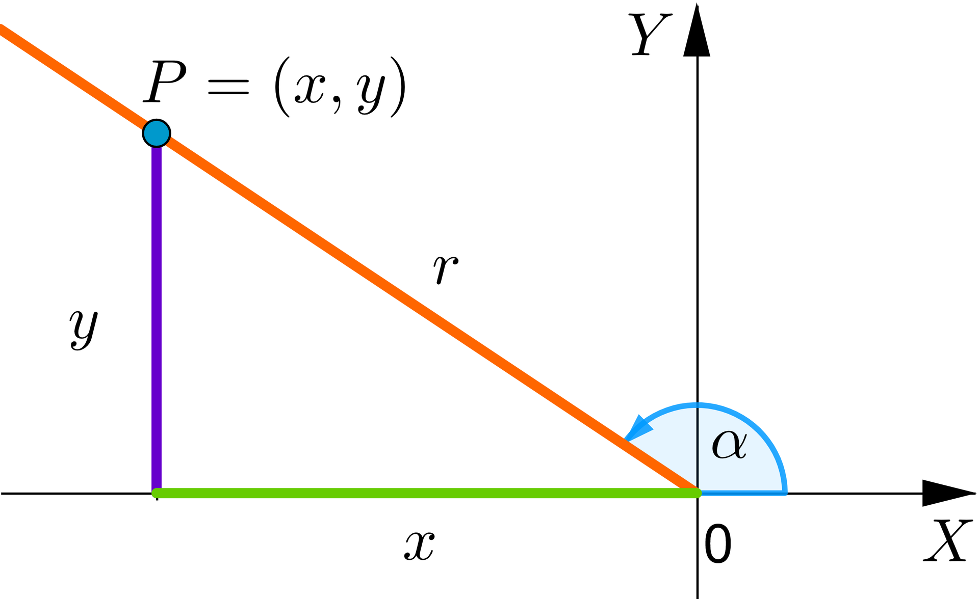 Ilustracja przedstawia układ współrzędnych z poziomą osią x i pionową osią y. W układzie zaznaczono półprostą r, która znajduje się w drugiej ćwiartce i ma swój początek w środku układu współrzędnych i biegnie ukośnie przez punkt P o współrzędnych nawias x średnik y zamknięcie nawiasu. Z punktu P pionowo poprowadzono odcinek do osi x, odcinek ten podpisano literą y. Z punktu przecięcia się odcinka y z osią x poprowadzono poziomy odcinek do początku układu współrzędnych, podpisano go literą x. Pomiędzy osią x a półprostą r zaznaczono kąt rozwarty, podpisano go literą alfa.