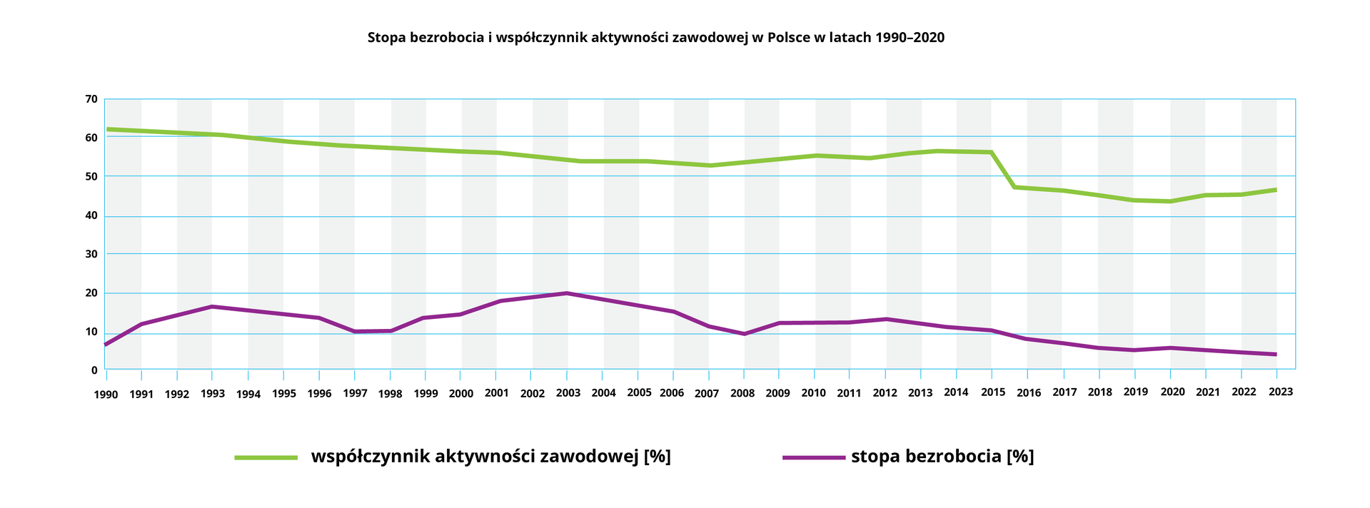 Na ilustracji dwa wykresy liniowe. Zielona linia przedstawia współczynnik aktywności zawodowej, fioletowa linia przedstawia stopę bezrobocia.Na wykresie na osi odciętych zastosowano podziałkę, na której wyznaczono trzydzieści odcinków. Każdy odcinek jest równej długości i oznacza jeden rok. Oś obejmuje lata od tysiąc dziewięćset dziewięćdziesiątego dziewiątego do dwa tysiące dwudziestego roku.Na osi rzędnych wyznaczono siedem odcinków, z których każdy oznacza dziesięć punktów procentowych.Od 1990 roku współczynnik aktywności zawodowej w Polsce prawie cały czas obniżał się (od poziomu sześćdziesięciu dwóch procent w tysiąc dziewięćset dziewięćdziesiątym roku do około pięćdziesięciu trzech procent w roku dwa tysiące siódmym).Od dwa tysiące ósmego roku wartość współczynnika nieznacznie rosła, do poziomu około pięćdziesięciu siedmiu procent w dwa tysiące piętnastym roku. Następnie wartość gwałtownie spada do około czterdziestu ośmiu procent w dwa tysiące szesnastym roku i kolejnych latach nieznacznie maleje do poziomu około czterdziestu czterech procent w dwa tysiące dwudziestym roku.Wartość stopy bezrobocia zmienia się w sposób sinusoidalny (falowy). Na początku lat dziewięćdziesiątych gwałtowny wzrost liczby bezrobotnych do poziomu około siedemnastu procent w tysiąc dziewięćset dziewięćdziesiątym trzecim roku. W następnych latach stopa bezrobocia spadła do dziesięciu procent w dziewięćdziesiątym siódmym i dziewięćdziesiątym ósmym roku. Potem znów nastąpił gwałtowny przyrost liczby bezrobotnych, aż do maksymalnego poziomu dwudziestu procent w dwa tysiące trzecim roku. Następnie wartość ta spadała, w dwa tysiące ósmym roku stopa bezrobocia wynosiła około dziesięć procent, a następnie ponownie zaczęła nieznacznie rosnąć, przez kilka lat pozostawała na poziomie od dwunastu do trzynastu procent, po czym ponownie obniżyła się do około dziesięciu procent w dwa tysiące piętnastym roku. W kolejnych latach bezrobocie spadało, do poziomu około siedmiu procent w roku dwa tysiące dwudziestym.