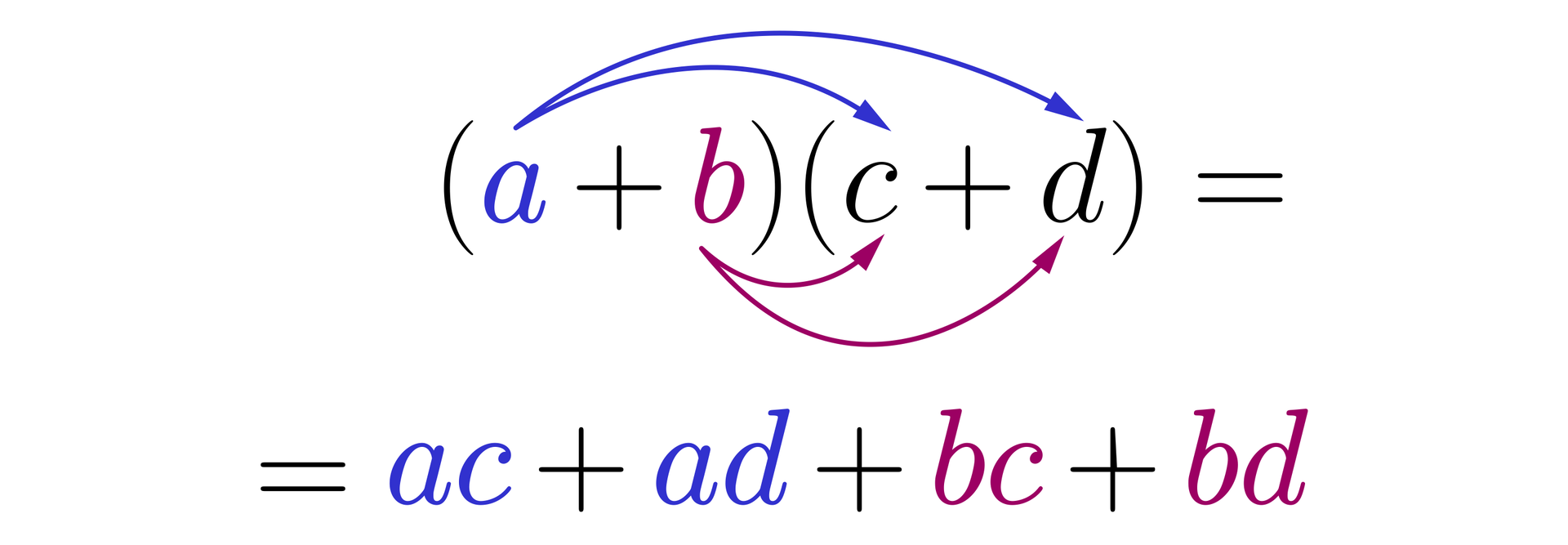 Grafika przedstawia następujące równanie matematyczne : nawias niebieskie a plus fioletowe b zamknięcie nawiasu razy nawias c plus d zamknięcie nawiasu równa się niebieskie a razy c plus niebieskie a razy d plus fioletowe b razy c plus fioletowe b razy d. W pierwszym członie równania od a odchodzi strzałka niebieska do c oraz druga do d , natomiast od b odchodzą fioletowe strzałki do c oraz d. 