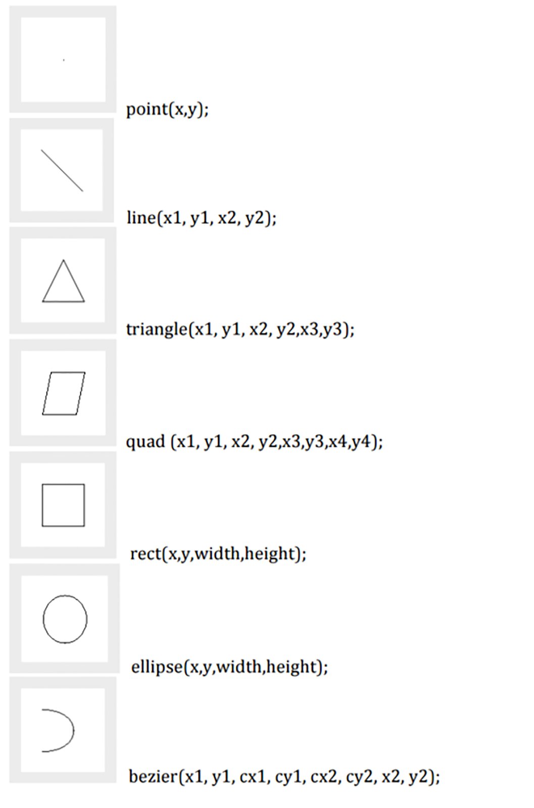 Przedstawiono siedem figur geometrycznych, każdą umieszczoną w ramce. W pierwszej ramce umieszczono kropkę. Obok zapisano funkcję. Point x,y. Niżej w ramce umieszczono prostą. Obok zapisano funkcję. Line. x1,y1, x2, y2. Niżej w ramce umieszczono trójkąt, o funkcji. Triangle. x1,y1,x2,y2,x3,y3. Niżej umieszczono równoległobok opisany funkcją. Quad. x1,y1,x2,y2,x3,y3,x4,y4. W kolejnej ramce umieszczono kwadrat, opisany funkcją. Rect. x,y,width,height. W kolejnej ramce umieszczono elipsę, opisaną funkcją. Ellipse. x,y,width,height. Kolejna figura to półokrąg, opisany funkcją. Bezier. x1,y1,cx1,cy1,cx2,cy2,x2,y2.