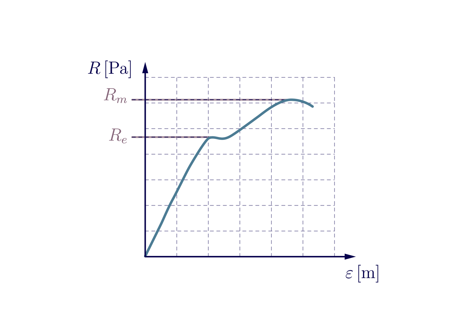 Ilustracja przedstawia wykres zależności naprężenia eR od wydłużenia względnego epsilon. Zależność ta rośnie wraz z wydłużeniem aż do osiągnięcia granicy plastyczności eR e, gdzie zależność ta lekko się wypłaszcza, po czym zaczyna znowu rosnąć aż do wartości wytrzymałości doraźnej eR em, po czym zaczyna spadać.