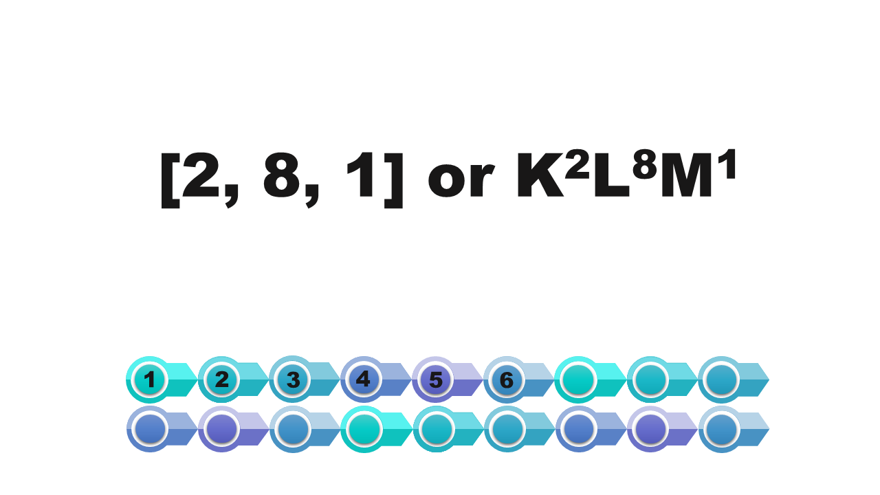 Ilustracja przedstawia konfigurację elektronów. W nawiasach kwadratowych piszemy 2, 8, 1 or ka górny indeks 2, el górny indeks 8, em górnym indeks 1.