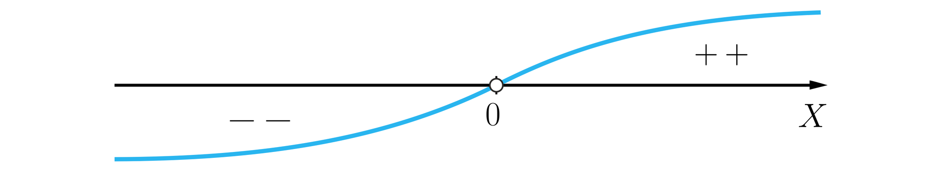 Ilustracja przedstawia poziomą oś z narysowanym wykresem funkcji. Mającym wartości ujemne w przedziale lewostronnie otwartym prawostronnie otwartym od minus nieskończoności do zera oraz wartości dodatnie w przedziale lewostronnie otwartym prawostronnie otwartym od zera do plus nieskończoności.