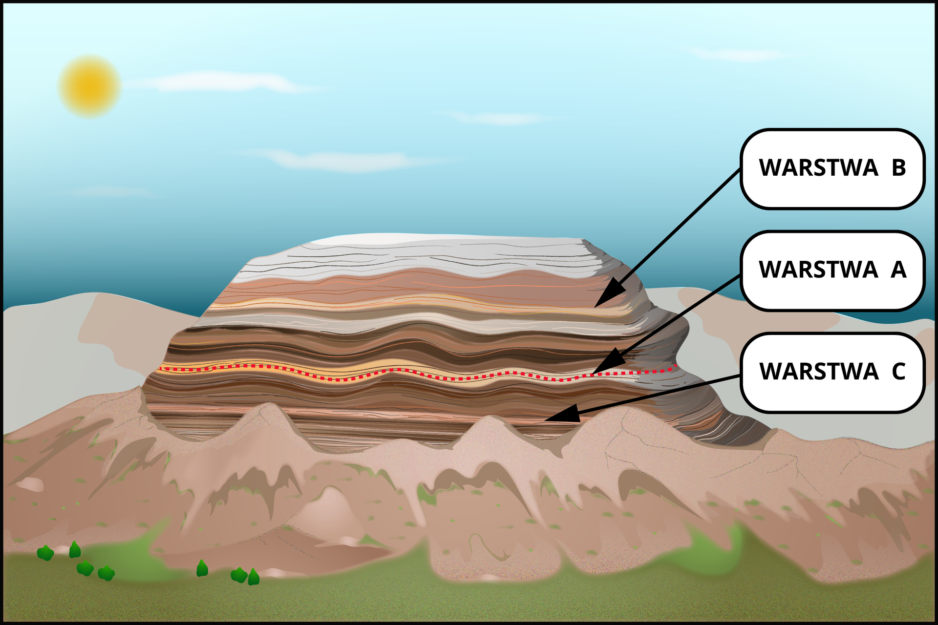 Na ilustracji znajduje się przekrój przez górę. Widocznych jest wiele warstw. Trzy z nich zostały opisane. Najniżej znajduje się warstwa C, w środku warstwa A, a najwyżej z wymienionych warstwa B.