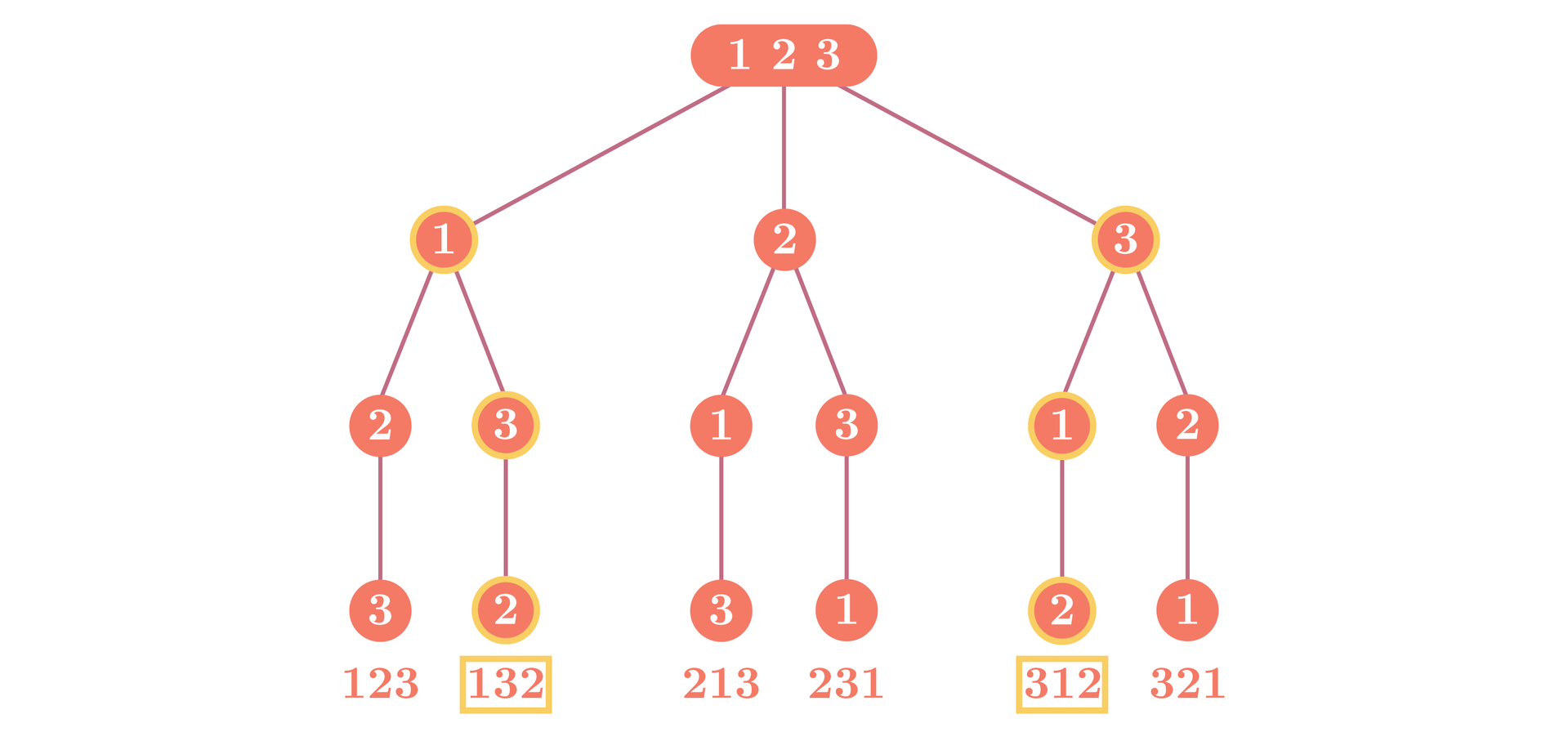 Ilustracja przedstawia drzewo decyzyjne. Zaczyna się od 123 które rozdziela się na trzy gałęzie 1, 2 i trzy. Gałąź jeden rozdziela się na 2 oraz 3, które kolejno rozdzielają się na 3 oraz dwa. Gałąź 2 rozdziela się na gałęzie 1 oraz 3, które kolejno rozdzielają się na 3 oraz jeden. Gałąź 3 rozdziela się na 1 oraz 2, które kolejno rozdzielają się na gałęzie 2 oraz jeden.  Powstaje sześć zdarzeń elementarnych. 123, 132, 213, 231, 312 oraz 321