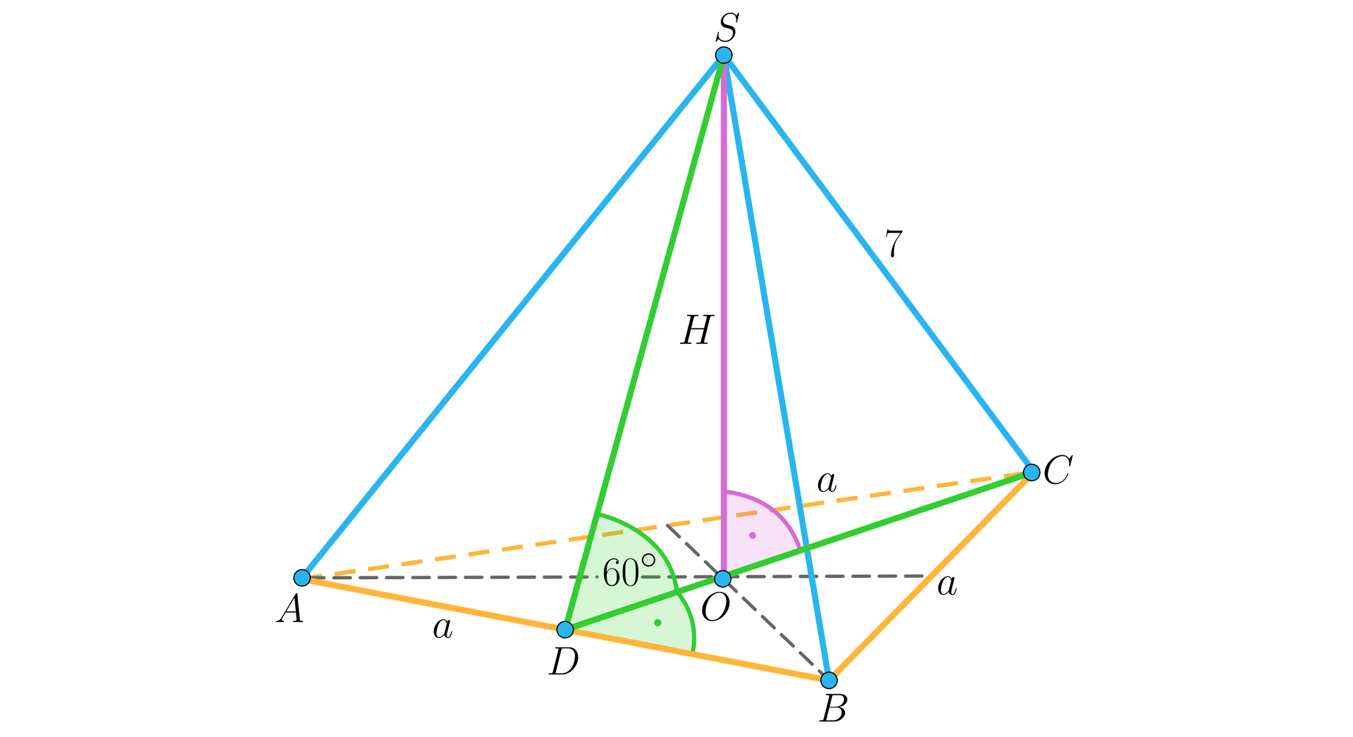 Ilustracja przedstawia ostrosłup, którego podstawą jest trójkąt A B C. Wierzchołek górny podpisano literą S. Krawędź podstawy podpisano literą a. Krawędź boczna ma długość siedem. Wysokość ostrosłupa podpisano wielkie H. Spodek wysokości ostrosłupa podpisano literą O. Z wierzchołka C na odcinek AB opuszczono wysokość, jej spodek podpisano literą D. Z wierzchołka S poprowadzono odcinek SD. Kąt CDS ma miarę 60 stopni. W podstawie zarówno z wierzchołka A i z wierzchołka B poprowadzono wysokości za pomocą linią przerywanych. Wszystkie wysokości przecinają się w punkcie O.