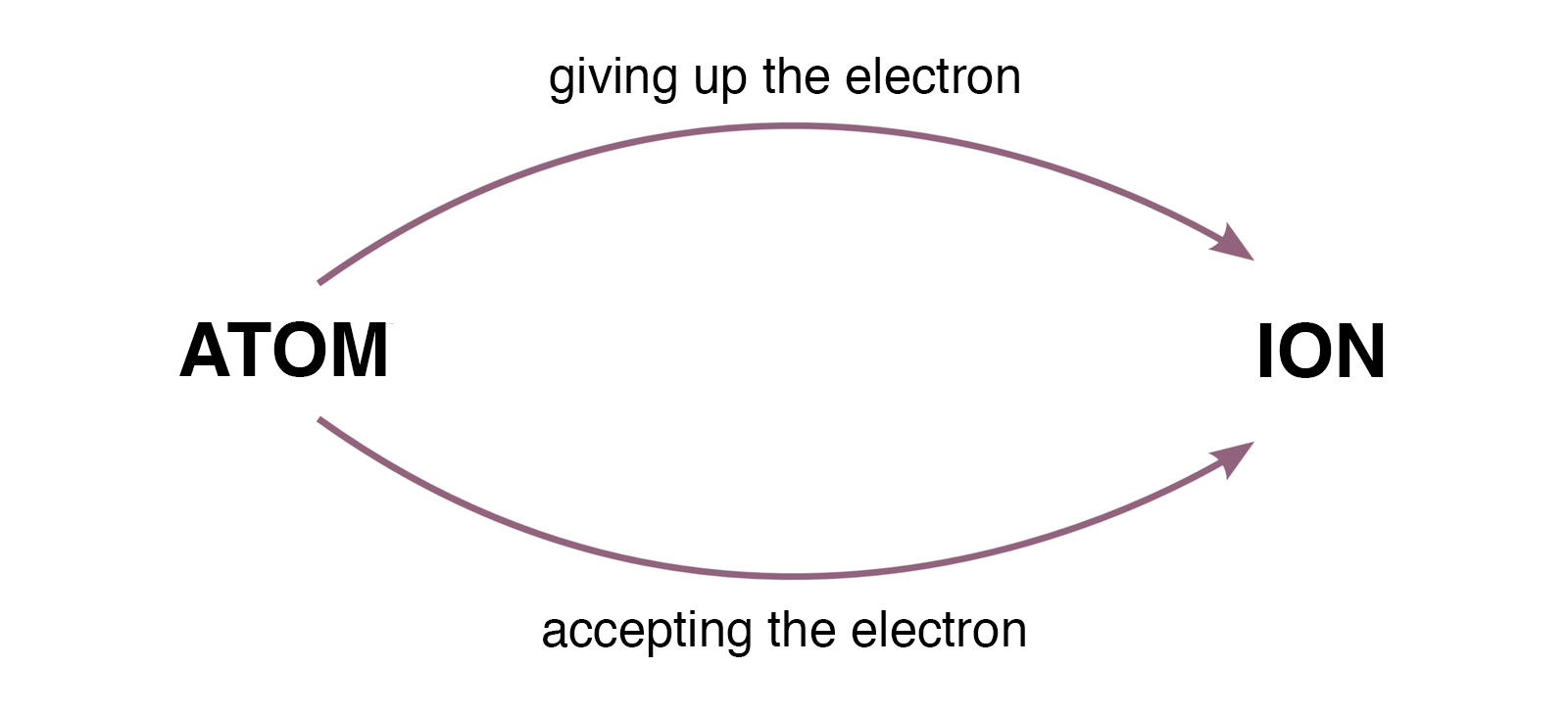 Schemat powstawania jonu z atomu. Nad atom strzałka górą w stronę ion. Nad strzałką napis: giving up the electron. Od ion strzałka dołem w kierunku atom z napisem accepting the electron.