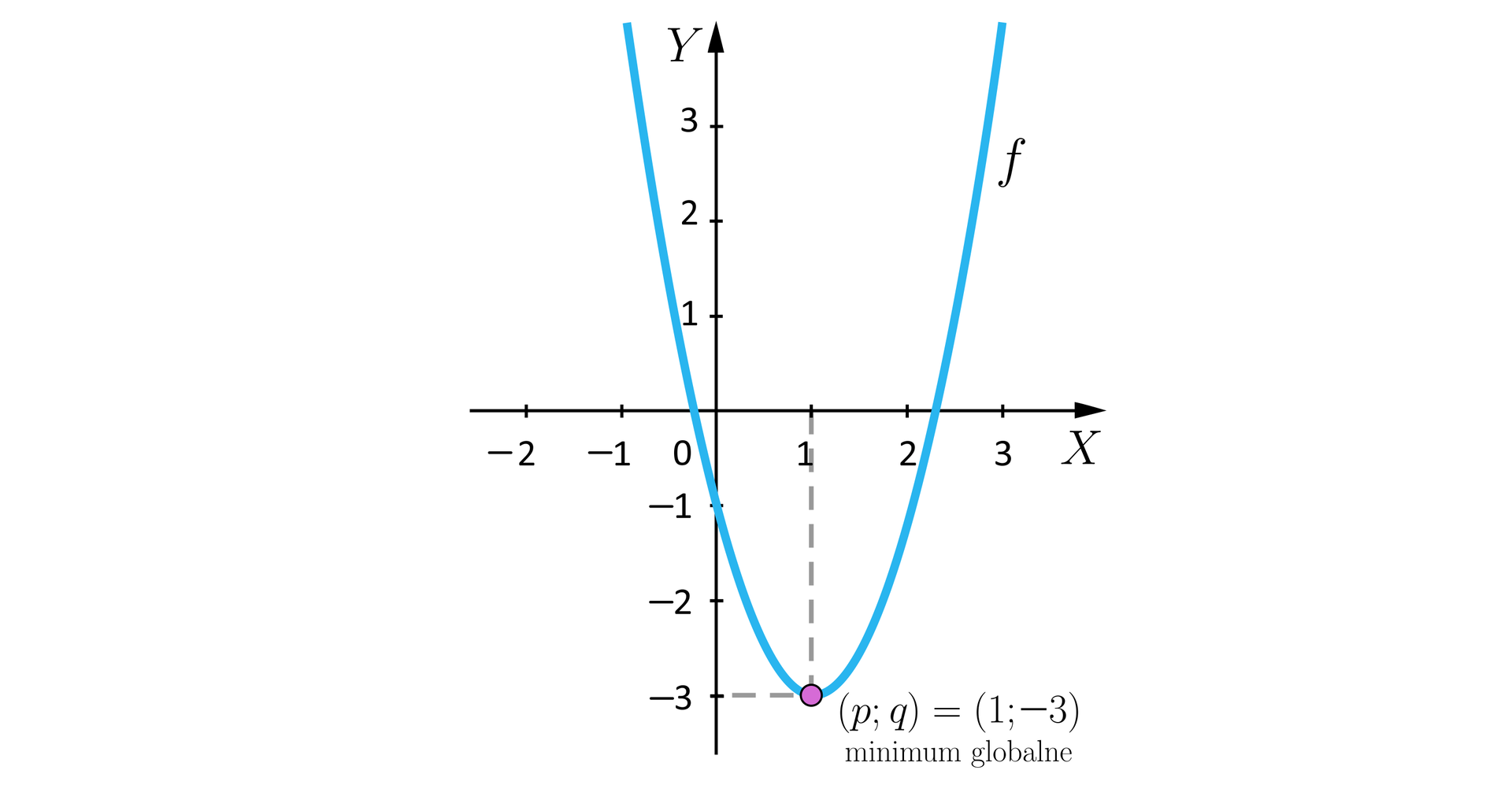 Ilustracja przedstawia układ współrzędnych z poziomą osią x od minus dwóch do trzech i pionową osią y od minus trzech do trzech. W układzie zaznaczono wykres funkcji f o kształcie paraboli, której ramiona są skierowane do góry. Wierzchołek paraboli znajduje się w punkcie nawias p średnik q zamknięcie nawiasu, czyli w punkcie nawias jeden średnik minus trzy zamknięcie nawiasu.