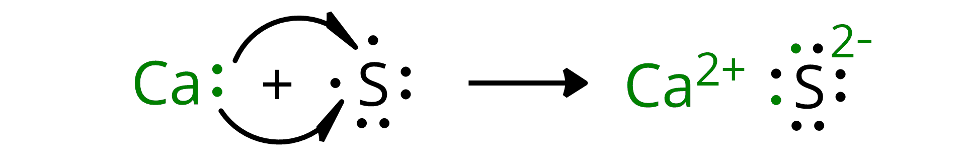 Ilustracja przedstawia schemat tworzenia związku chemicznego. Atom wapnia o symbolu Ca, dodać atom siarki o symbolu S. Atom wapnia zapisano kolorem zielonym, siarki czarnym. Po prawej stronie symbolu S są dwie zielone kropki. Przy S na górze oraz po lewej stronie jest po jednej czarnej kropce, na dole i po prawej stronie są po dwie czarne kropki. Od kropek zielonych poprowadzono dwie łukowate strzałki z połową grotów do dwóch pojedynczych kropek symbolizujących niesparowane elektrony w atomie siarki. Strzałka w prawo. Ca2+S2-. Kation wapnia zapisano kolorem zielonym, anion siarki czarnym. Przy anionie siarki są dwie pary elektronów w postaci czarnych kropek oraz dwie pary elektronów w postaci zielonej i czarnej kropki. Dwa minus przy atomie siarki zapisano kolorem zielonym.
