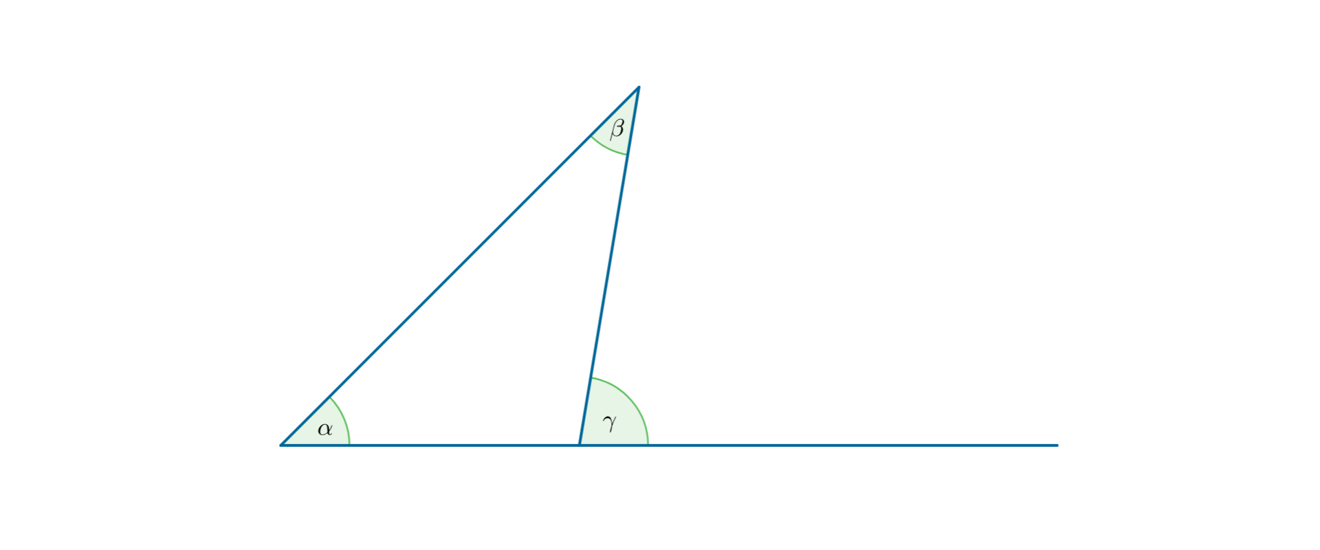 Rysunek przedstawia trójkąt o kątach α, β. Podstawa trójkąta przy kącie α została przedłużona, kąt między bokiem trójkąta a tym przedłużeniem oznaczono jako γ.
