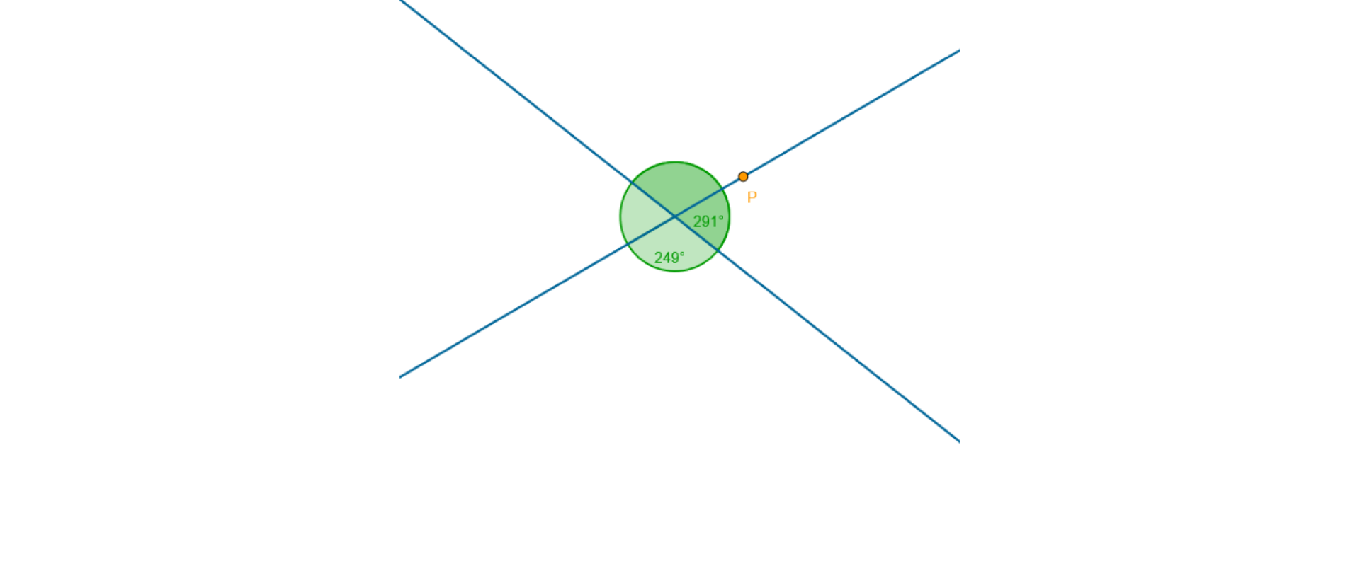 Rysunek przedstawia dwie proste przecinające się, które dzielą płaszczyznę na 4 kąty. Miary dwóch kątów przyległych to 249 stopni i 291 stopni.