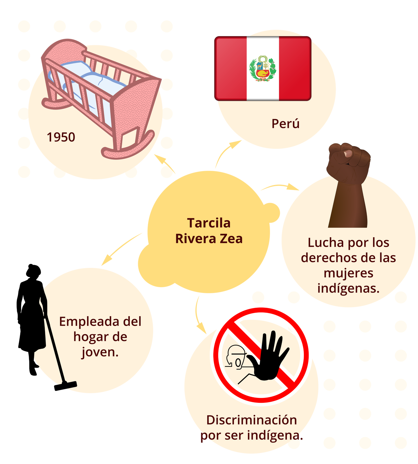 Grafika przedstawia diagram. W centrum znajduje się okienko z napisem: Tarcila Rivera Zea. Od niego odchodzi pięć strzałek do grafik z podpisami. Na pierwszej grafice znajduje się kołyska dziecięca, podpisana rokiem tysiąc dziewięćset pięćdziesiąt. Obok flaga Peru z podpisem Perú. Następna grafika przedstawia zaciśniętą pięść. Podpisana jest: Lucha por los derechos de las mujeres indígenas. Kolejna grafika przedstawia czarną dłoń wychodzącą przed znak zakazu. Podpisana jest: Discriminación por ser indígena. Ostatnia grafika przedstawia kobietę, która zamiata podłogę. Podpisana jest: Empleada del hogar de joven.  