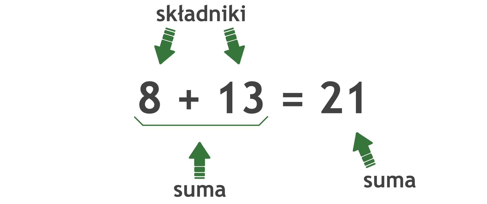 Ilustracja przedstawia jak nazywają się poszczególne liczby w dodawaniu. Zapisano działanie: 8 dodać 13 równa się 21. Liczby osiem oraz 13 podpisano jako składniki. Wyrażenie 8 dodać 13 opisano jako suma. Wynik dodawania, czyli liczba 21 również jest opisana jako suma.
