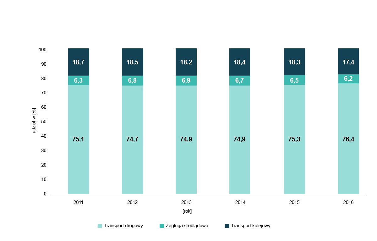 Ilustracja przedstawia wykres słupkowy zatytułowany Odsetek tonokilometrów przewiezionych z wykorzystaniem transportu drogowego, żeglugi śródlądowej i transportu kolejowego w Unii Europejskiej, w procentach, w latach dwa tysiące jedenaście do dwa tysiące szesnaście. W roku dwa tysiące jedenastym transport drogowy stanowił siedemdziesiąt pięć i jedną dziesiątą procenta, żegluga śródlądowa stanowiła sześć i trzy dziesiąte procenta, a transport kolejowy stanowił osiemnaście i siedem dziesiątych procenta. W roku dwa tysiące dwunastym transport drogowy stanowił siedemdziesiąt cztery i siedem dziesiątych procenta, żegluga śródlądowa stanowiła sześć i osiem dziesiątych procenta, a transport kolejowy stanowił osiemnaście i pięć dziesiątych procenta. W roku dwa tysiące trzynastym transport drogowy stanowił siedemdziesiąt cztery i dziewięć dziesiątych procenta, żegluga śródlądowa stanowiła sześć i dziewięć dziesiątych procenta, a transport kolejowy stanowił osiemnaście i dwie dziesiąte procenta. W roku dwa tysiące czternastym transport drogowy stanowił siedemdziesiąt cztery i dziewięć dziesiątych procenta, żegluga śródlądowa stanowiła sześć i siedem dziesiątych procenta, a transport kolejowy stanowił osiemnaście i cztery dziesiąte procenta. W roku dwa tysiące piętnastym transport drogowy stanowił siedemdziesiąt pięć i trzy dziesiąte procenta, żegluga śródlądowa stanowiła sześć i pięć dziesiątych procenta, a transport kolejowy stanowił osiemnaście i trzy dziesiąte procenta. W roku dwa tysiące szesnastym transport drogowy stanowił siedemdziesiąt sześć i cztery dziesiąte procenta, żegluga śródlądowa stanowiła sześć i dwie dziesiąte procenta, a transport kolejowy stanowił siedemnaście i cztery dziesiąte procenta.