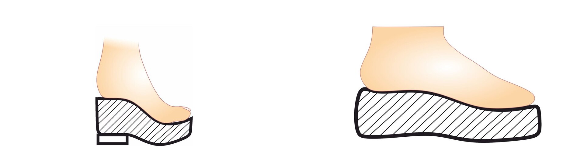 Grafika po lewej przedstawia stopę, umieszczoną na koturnie buta z dodatkowym obcasem.
Grafika po prawej przedstawia stopę, umieszczoną na koturnie buta z płaską podeszwą.
