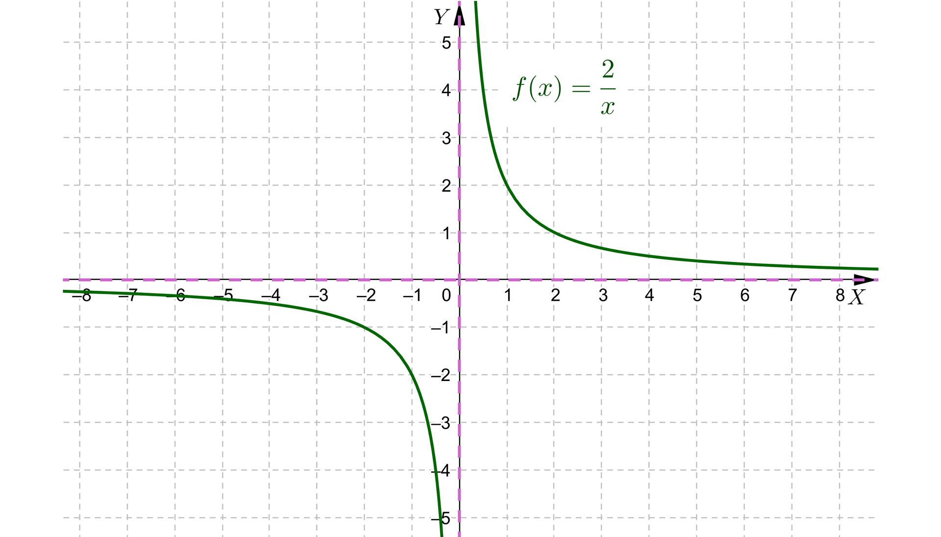 Ilustracja przedstawia poziomą oś X od minus ośmiu do  ośmiu i pionową oś Y od minus pięciu do pięciu. Na rysunku zaznaczono także wykres funkcji homograficznej f od x równa się dwa przez x. Funkcja posiada dwie asymptoty o równaniu x równa się zero oraz y równa się zero. Funkcja jest malejąca i przechodzi przez charakterystyczne punkty nawias minus dwa średnik minus jeden koniec nawiasu, nawias minus jeden średnik minus dwa koniec nawiasu, nawias jeden średnik dwa koniec nawiasu oraz nawias dwa średnik jeden koniec nawiasu. 