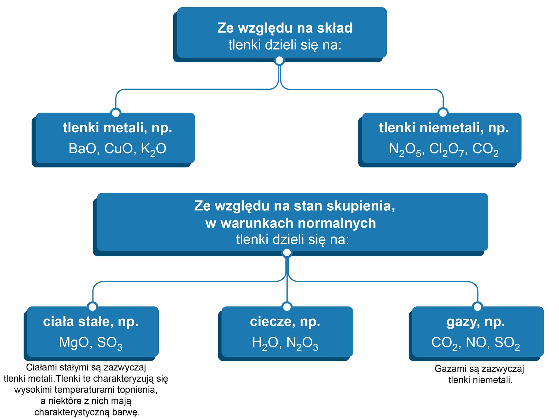 Podział tlenków ze względu na skład i stan skupienia. Ze względu na skład tlenki dzieli się na: tlenki metali, na przykład BaO, CuO, K2O oraz na tlenki niemetali, na przykład N2O5, Cl2O7, CO2. Ze względu na stan skupienia w warunkach normalnych tlenki dzieli się na: ciała stałe, na przykład MgO, SO3. Ciałami stałymi są zazwyczaj tlenki metali. Tlenki te charakteryzują się wysokimi temperaturami topnienia, a niektóre z nich mają charakterystyczną barwę. Dalej podział obejmuje ciecze, na przykład H2O, N2O3 oraz gazy, na przykład CO2, NO, SO2. Gazami są zazwyczaj tlenki niemetali.