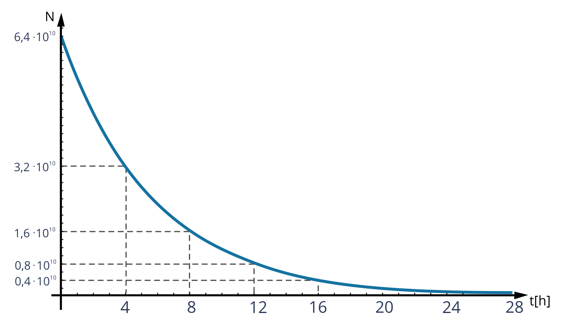 Wykres przedstawia zależność liczby pozostałych jąder atomowych od czasu, który upłynął. Pierwsza ćwiartka układu współrzędnych. Oś pozioma reprezentuje czas w godzinach, zaznaczono na niej wartości co cztery godziny począwszy od zera, aż do godziny dwudziestej ósmej. Oś pionowa reprezentuje liczbę pozostałych jąder. Zaznaczono na niej kilka wartości liczby jąder. Narysowany został wykres funkcji malejącej coraz wolniej, zbliżającej się powoli (asymptotycznie) do zera. Zaznaczono kilka punktów, przez które przechodzi: w czasie równym zero ma wartość 6,4·1010, po upływie czterech godzin, a zatem po upływie okresu połowicznego rozpadu dla tego pierwiastka, przyjmuje wartość 3,2·1010, w ósmej godzinie, a zatem po upływie dwóch okresów połowicznego zaniku, przyjmuje wartość 1,6·1010, w dwunastej godzine  pozostało 0,8·1010 jąder a w szesnastej - 0,4·1010.