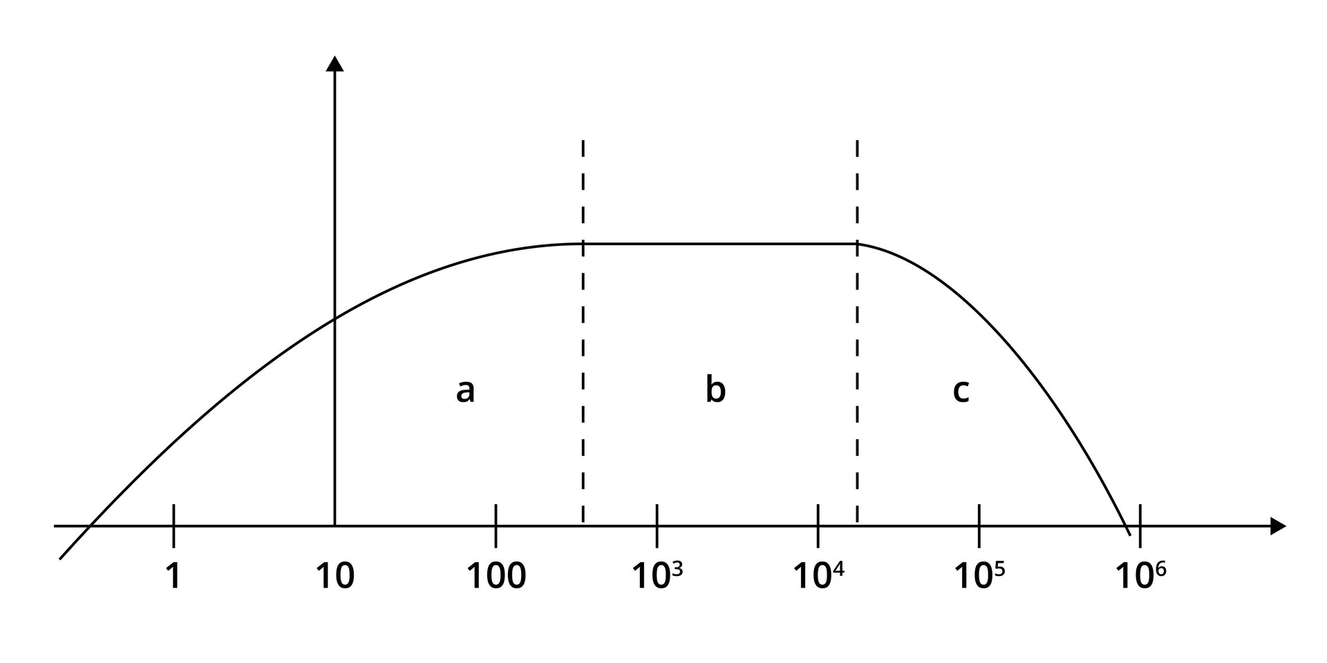 Ilustracja przedstawia wykres. Na poziomej lini wykresu ef Herców ujęte są wartości jeden, dziesięć, od którego ciągnie się w górę strzałka opisana jako ka u, niżej de be w nawiasie oraz sto i potęgi od liczby dziesięć. Przed punktem jeden zaczyna się parabola, która kończy się w punkcie dziesięć do potęgi szóstej. Obszar paraboli podzielony jest na trzy części pionowymi przerywanymi liniami. Pierwsza biegnie w górę między wartością dziesięć a dziesięć do trzeciej, druga między dziesięć do czwartej a dziesięć do piątej potęgi, znacznie bliżej tej pierwszej. Obszary nazwane są od lewej a, be oraz ce. Oznaczające odpowiednio małe, średnie oraz duże częstotliwości.