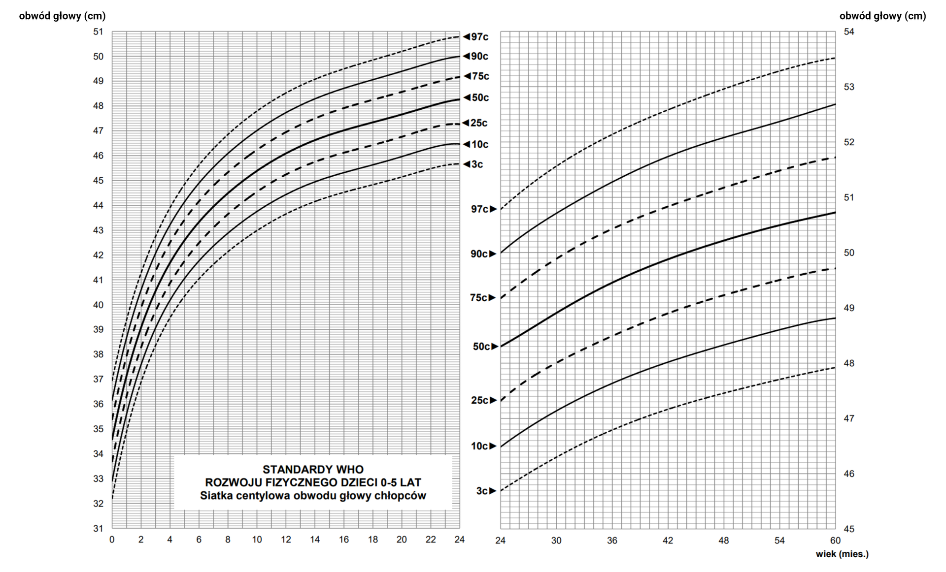 Standardy WHO rozwoju fizycznego dzieci w wieku od zera do pięciu lat. Siatka centylowa obwodu głowy chłopców. Wykres przedstawia zależności pomiędzy obwodem głowy a wiekiem w poszczególnych centylach populacji. 
