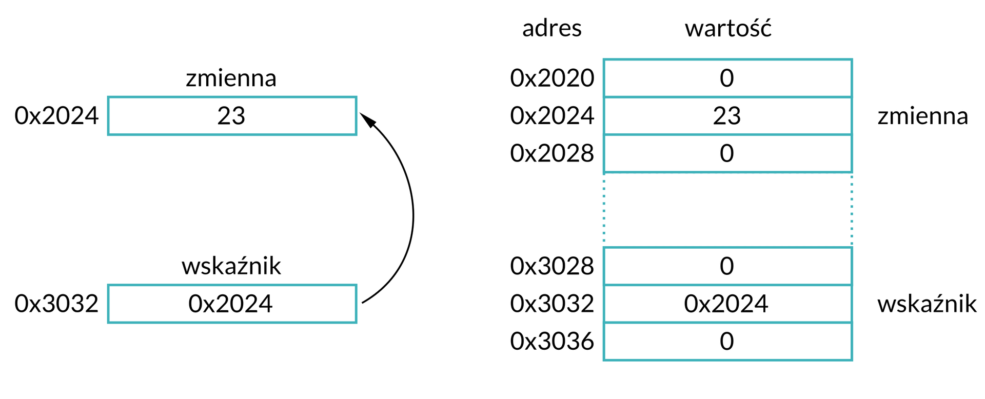 Ilustracja przedstawia blok z numerem 23, który podpisany jest jako zmienna. Po lewej stronie boku znajduje się adres 0x2024. Poniżej znajduje się blok z wpisanym: 0x2024 podpisany jako wskaźnik. Po jego lewej stronie znajduje się adres 0x3032. Od bloku wskaźnik wychodzi strzałka wskazująca na blok zmienna. Po prawej stronie znajduje się tabela. kolumna pierwsza oznaczona jako adres, kolumna druga oznaczona jako wartość. W kolumnie adres znajdują się adresy: 0x2020, 0x2024, 0x2028. W kolumnie wartość znajdują się bloki z wartościami: 0, 23, 0. Obok bloku z wartością 23 znajduje się napis: zmienna. Poniżej linie przerywane dążą do kolejnych bloków o adresach: 0x3028, 0x3032, 0x3036. W wartościach wpisano: 0, 0x2024, 0. Obok bloku z wartością 0x2024 znajduje się napis wskaźnik.