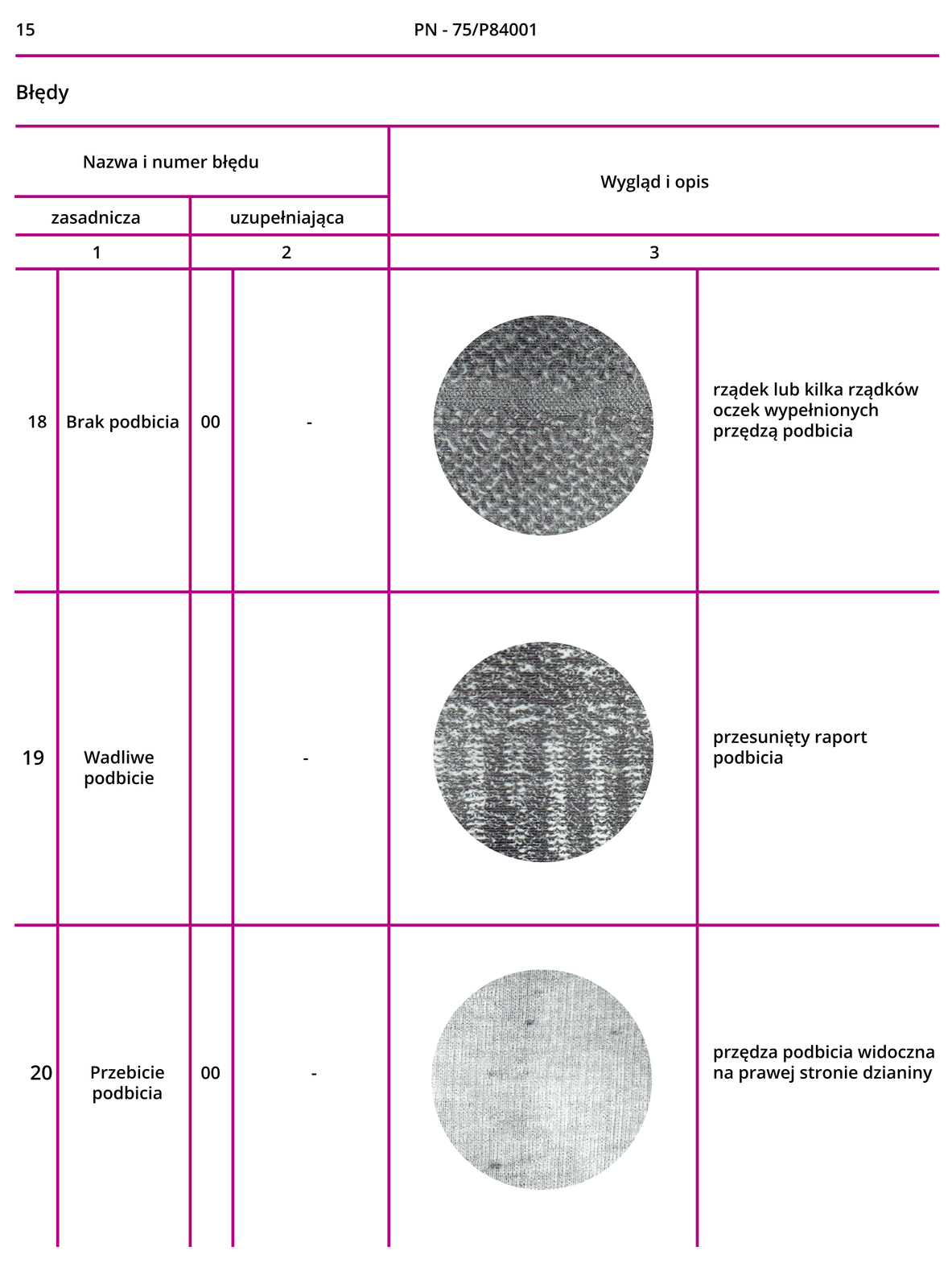 Grafika przedstawia piętnastą stronę Polskich Norm PN‑75/P84001. W tabeli są nazwy zasadnicze i uzupełniające, numery błędów, zdjęcia poglądowe oraz opis.Brak podbicia: rządek lub kilka rządków oczek wypełnionych przędzą podbicia.Wadliwe podbicie: przesunięty raport podbicia.Przebicie podbicia: przędza podbicia widoczna na prawej stronie dzianiny.