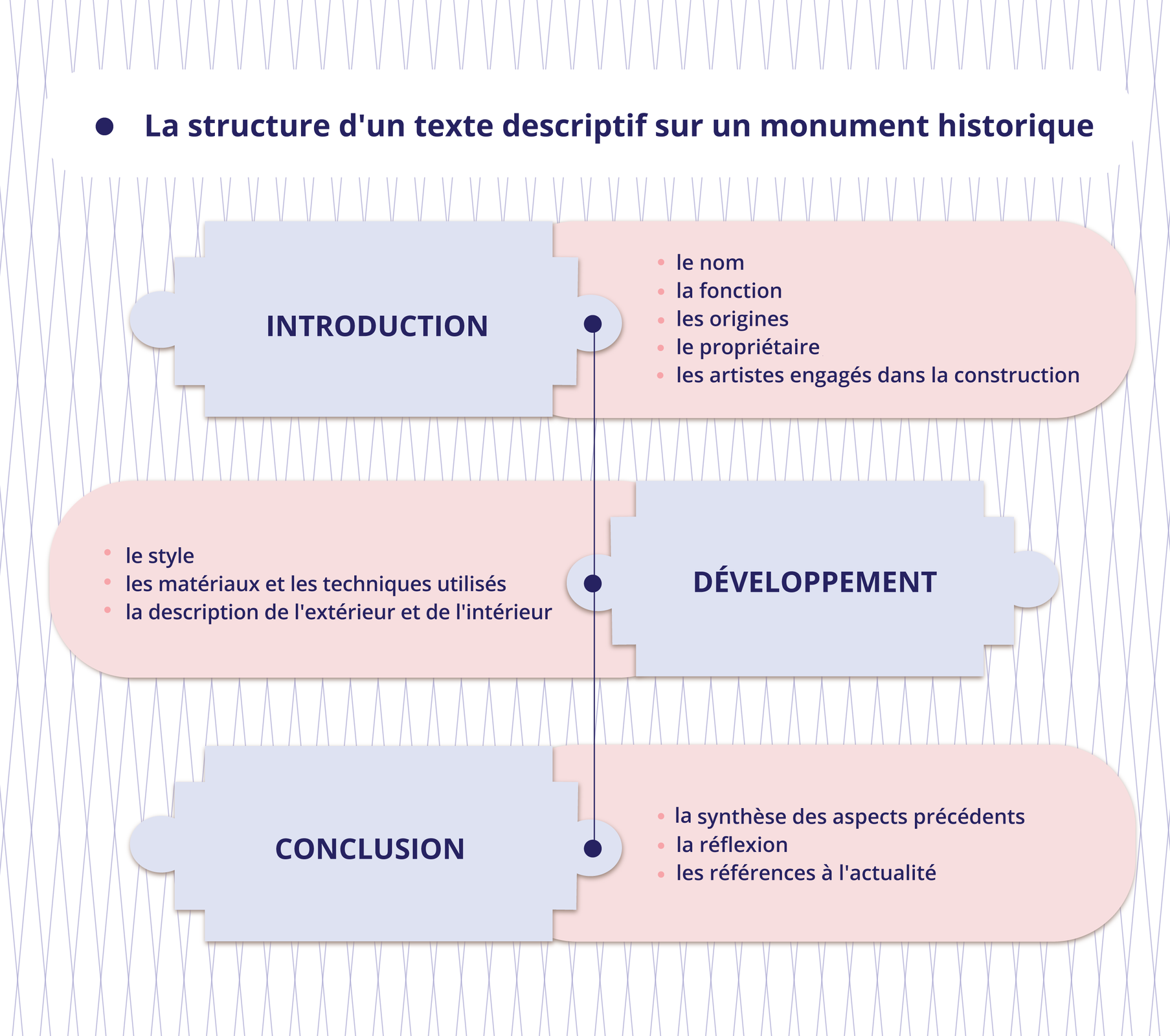 Grafika zatytułowana  La structure d'un texte descriptif sur un monument historique składa się z trzech części. Pierwsza część zawiera informacje:  INTRODUCTION: le nom; la fonction; les origines; le propriétaire; les artistes engagés dans la construction.
Druga część zawiera informacje:  DÉVELOPPEMENT: le style; les matériaux et les techniques utilisés; la description de l'extérieur et de l'intérieur.
Trzecia część zawiera informacje:  CONCLUSION: la synthèse des aspects précédents; la réflexion; les références à l'actualité.