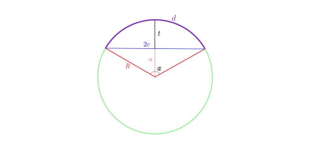 Ilustracja przedstawia okrąg. Zaznaczono w nim dwa promienie pomiędzy którymi jest kąt alfa. Łuk oparty na tym kącie pospinano literą te. Cięciwa oparta na tym kącie jest podpisana dwa ce. Odległość od środka okręgu do cięciwy wynosi a Odległość od cięciwy do łuku de wynosi te.