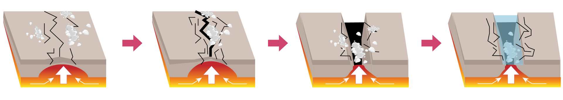 Ilustracja to trzy schematy. Schematy ilustrują kolejne etapy rozsuwania się płyt. W dolnej części schematów jest magma. Magma przechodzi przez kolejne warstwy ziemi. Początkowo powoduje niewielkie pęknięcie na powierzchni ziemi, staje się ono coraz głębsze. W końcu jest zalane wodą.   