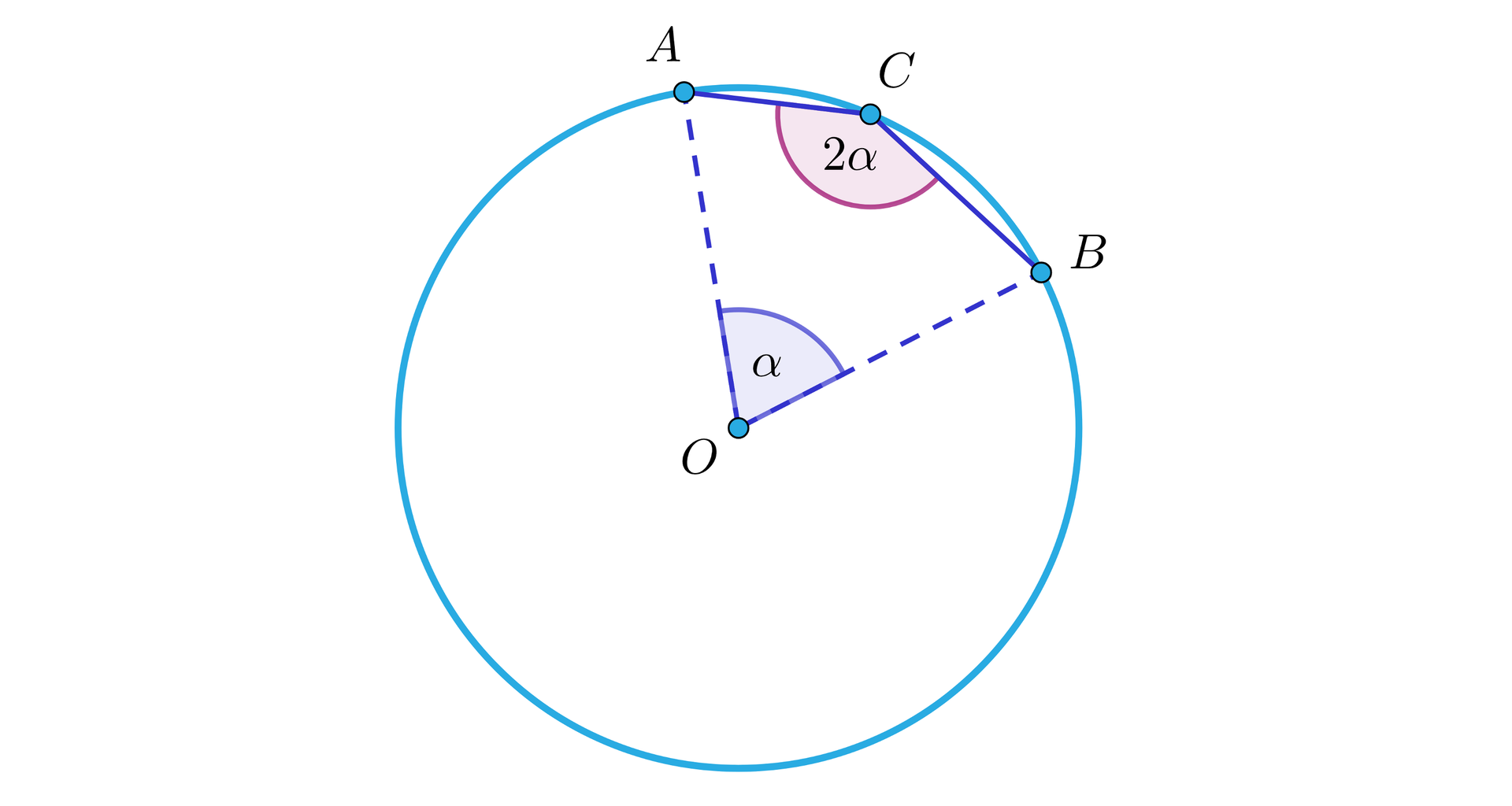 Grafika przedstawia okrąg. Środek okręgu jest podpisany literą O. Punkty: A, B, C leżą na okręgu, w taki sposób, ze punkt C znajduje się pomiędzy punktem A i punktem B. Odcinki AO i BO są narysowane linią przerywaną. Kąt pomiędzy odcinkiem AO a odcinkiem BO ma wartość jest podpisany literą alfa. Kąt pomiędzy odcinkiem 