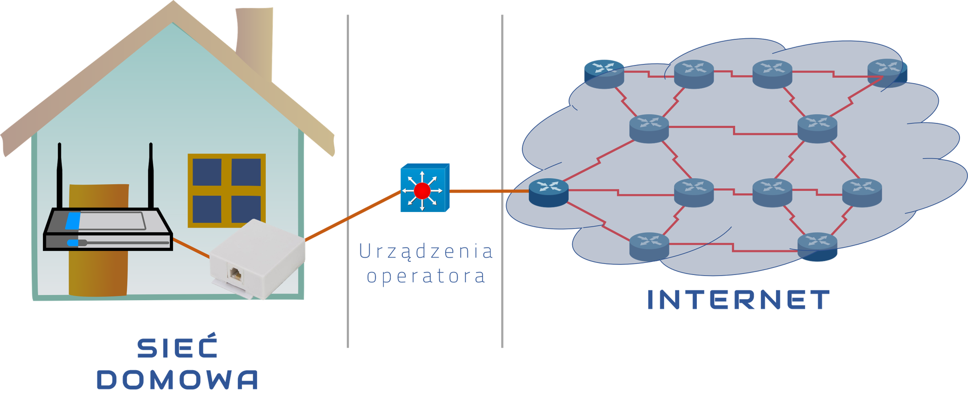 Ilustracja przedstawia schemat.  Po lewej stronie znajduje się ikona domku, w którym znajduje się ruter.  Od rutera wychodzi prosta łącząca go z gniazdem sieciowym zawierającym złącze ethernet.  Od gniazda sieciowego wychodzi prosta na zewnątrz łączący się z Urządzeniami operatora ukazanymi jako ikona niebieskiego kwadratu z czerwonym okręgiem w środku, z którego wychodzi osiem strzałek w każdą stronę.  Od urządzeń operatora wychodzi prosta dążąca do chmury, w którym znajduje się 12 ruterów połączonych łamanymi, czerwonymi liniami.  Chmura ta podpisana jest jako: internet.