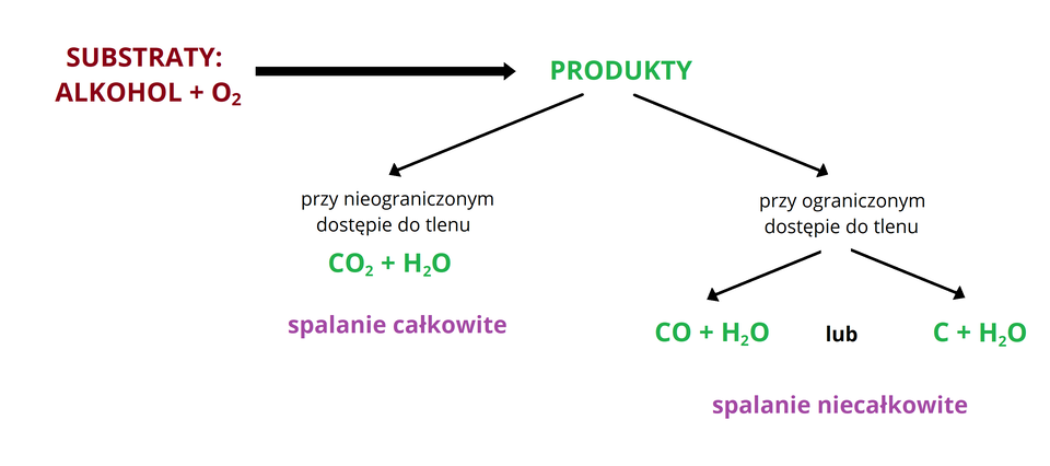 Ilustracja przedstawia schemat reakcji spalania alkoholu i możliwych produktów. Po lewej stronie poziomej strzałki skierowanej w prawo umieszczono napis: SUBSTRATY: ALKOHOL plus TLEN, a po prawej stronie strzałki zapisano hasło PRODUKTY. Od tego hasła odchodzą dwie strzałki. Lewa prowadzi do tekstu: przy nieograniczonym dostępnie tlenu, tlenek węgla cztery plus woda, spalanie całkowite. Prawa prowadzi do tekstu: przy ograniczonym dostępnie tlenu, i znów pojawiają się dwie strzałki: w lewo i w prawo. Lewa prowadzi do produktów: tlenek węgla dwa plus woda,  a prawa do produktów węgiel plus woda. Oba rodzaje produktów podpisano spalanie niecałkowite.