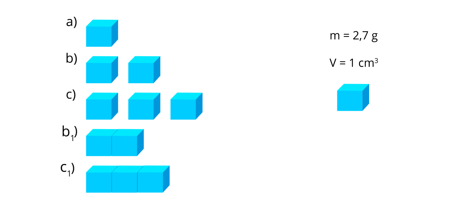 Na rysunku przedstawiony jest wzorcowy sześcian o masie równej 2,7 grama i objętości równej 1 centymetr sześcienny. W punkcie a jest jeden wzorcowy sześcian, w punkcie b są dwa wzorcowe sześciany, w punkcie c są trzy wzorcowe sześciany, w punkcie b z indeksem dolnym 1 jest figura złożona z dwóch wzorcowych sześcianów stycznych jednym bokiem, w punkcie c z indeksem dolnym 1 jest figura złożona z trzech wzorcowych sześcianów, ułożonych w prostopadłościan, stycznych jednym bokiem.