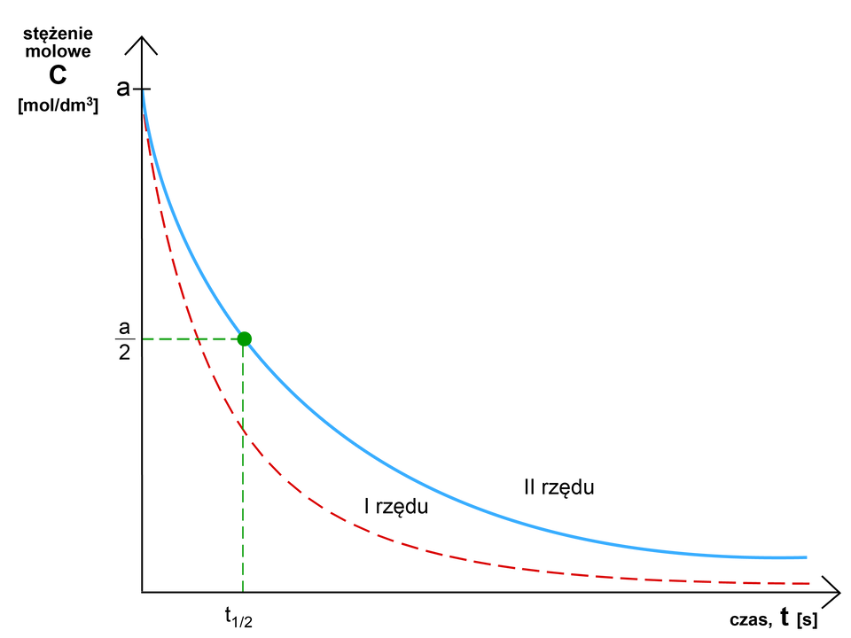 Wykres zależności czasu t podanego w sekundach (oś X) od stężenia molowego C w molach na decymetr sześcienny (oś Y). Na wykresie są dwie wklęsłe krzywe - pierwszego i drugiego rzędu. Krzywa pierwszego rzędu biegnie poniżej krzywej drugiego rzędu, bliżej osi Y, jest zaznaczona linią przerywaną. Krzywa oznaczona jako drugiego rzędu biegnie wysoko na osi Y od punktu a, po czym opada i biegnie równolegle nieco powyżej osi X. W jednej trzeciej swojej długości, od góry, w połowie osi Y, na krzywej, która jest wklęsła, zaznaczono punkt o współrzednych t indeks dolny, jeden / dwa, koniec indeksu dolnego na osi X oraz początek ułamka, a, mianownik, dwa, koniec ułamka na osi Y. 