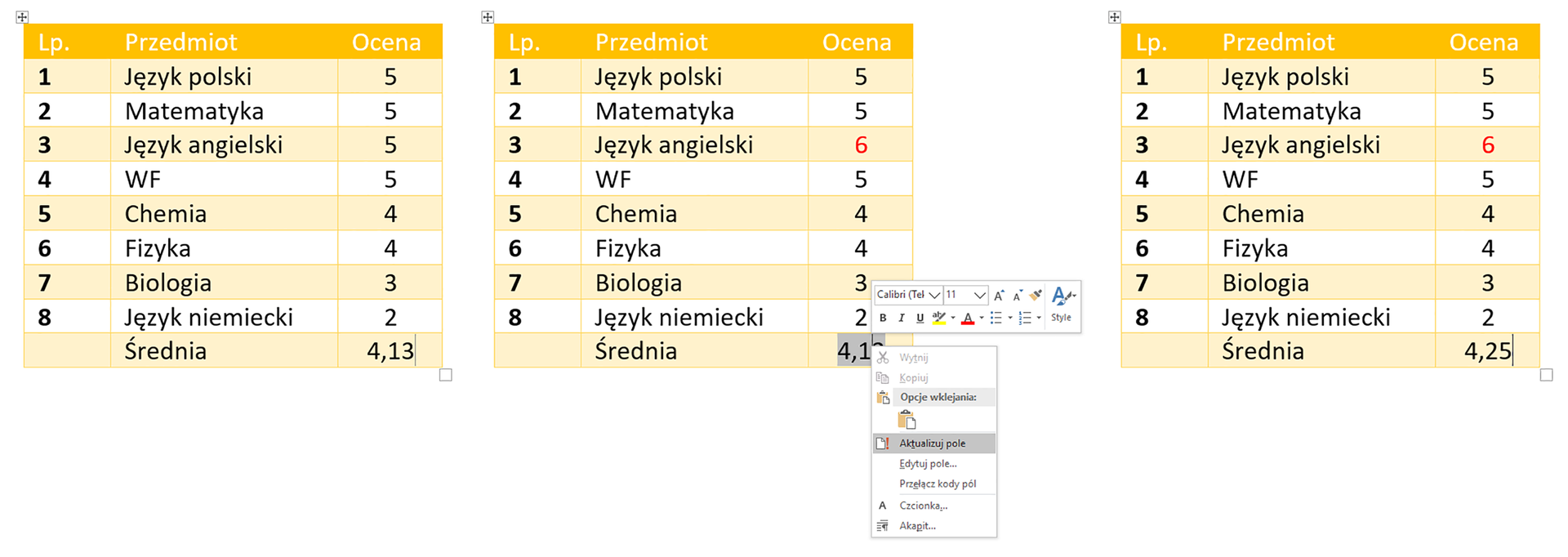 Ilustracja przedstawiająca trzy tabele dotyczące przedmiotów szkolnych. Kolumny tabel opisano kolejno:  Liczba porządkowa, Przedmiot oraz Ocena. W kolumnie Liczba porządkowa wpisano liczby od 1 do 8. W kolumnie Przedmiot wpisano nazwy przedmiotów. W kolumnie Ocena wpisano oceny. W pierwszej tabeli w wierszu dziewiątym, w kolumnie Przedmiot dodano opis Średnia, a w kolumnie Ocena wpisano średnią. W drugiej tabeli, pod ostatnią komórką tabeli wyświetlono opcje dostępne po kliknięciu prawym przyciskiem myszy w programie Word i zaznaczono opcję Aktualizuj pole. Zmieniono również ocenę w wierszu trzecim z 5 na 6. W trzeciej tabeli zmieniono wartość średniej w kolumnie Ocena. 