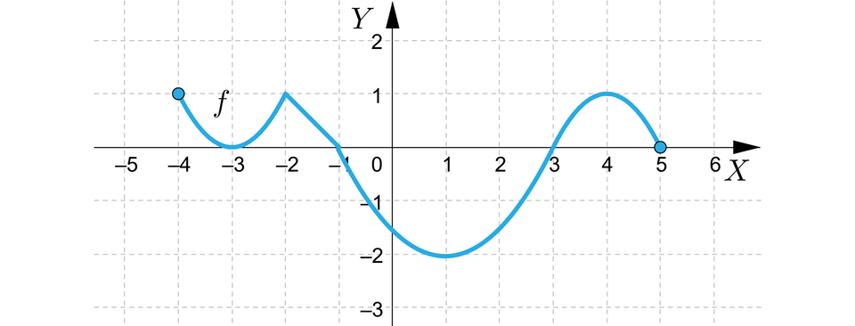 Ilustracja przedstawia układ współrzędnych z poziomą osią x od minus 5 do 6 i pionową osią y od minus 3 do dwa. W układzie zaznaczono wykres funkcji f, który rozpoczyna się w zamalowanym punkcie o współrzędnych nawias minus cztery średnik jeden następnie biegnie po łuku do punktu nawias minus trzy średnik zero zamknięcie nawiasu, dalej biegnie znów po łuku do punktu nawias minus dwa średnik jeden zamknięcie nawiasu, stąd biegnie ukośnie do punktu nawias minus jeden średnik zero zamknięcie nawiasu, dalej biegnie po łuku do punktu nawias jeden średnik minus dwa zamknięcie nawiasu, skąd biegnie po łuku przez punkt nawias trzy średnik zero zamknięcie nawiasu do punktu nawias cztery średnik jeden zamknięcie nawiasu, następnie biegnie po łuku do zamalowanego punktu nawias pięć średnik zero zamknięcie nawiasu.