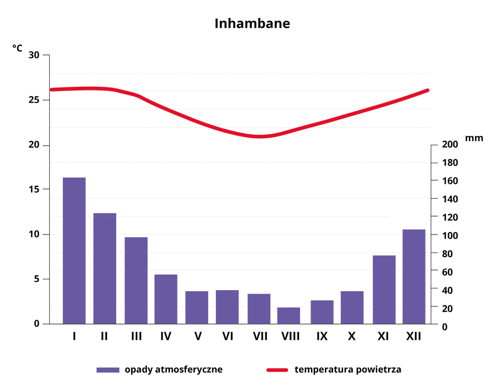 Czerwona linia prezentuje rozkład temperatur najzimniej jest w lipcu i sierpniu ( ok 23 stopnie Celsjusza) najcieplej w grudniu i styczniu (ok plus 28 stopni Celsjusza). Fioletowe słupki prezentują wielkość opadów. Najwięcej pada w pierwszym kwartale. Najwięcej deszczu spada  w styczniu to ok 160 mm.